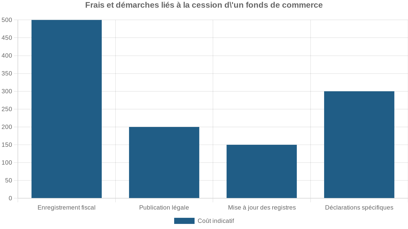Frais et démarches liés à la cession d'un fonds de commerce