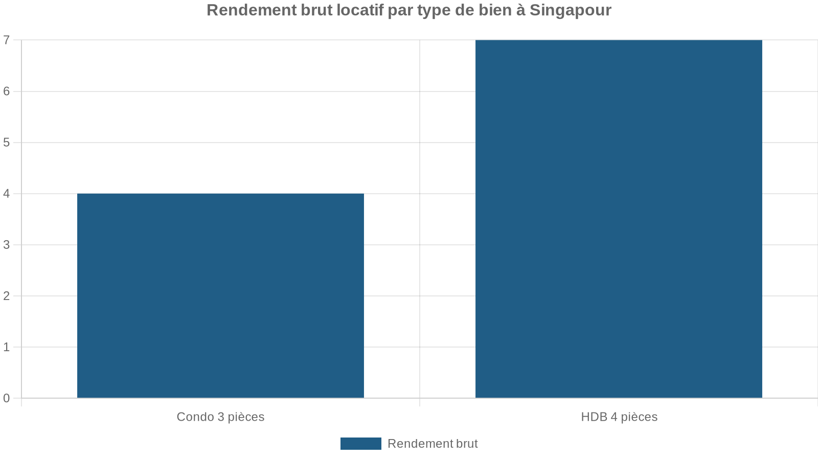 Rendement brut locatif par type de bien à Singapour