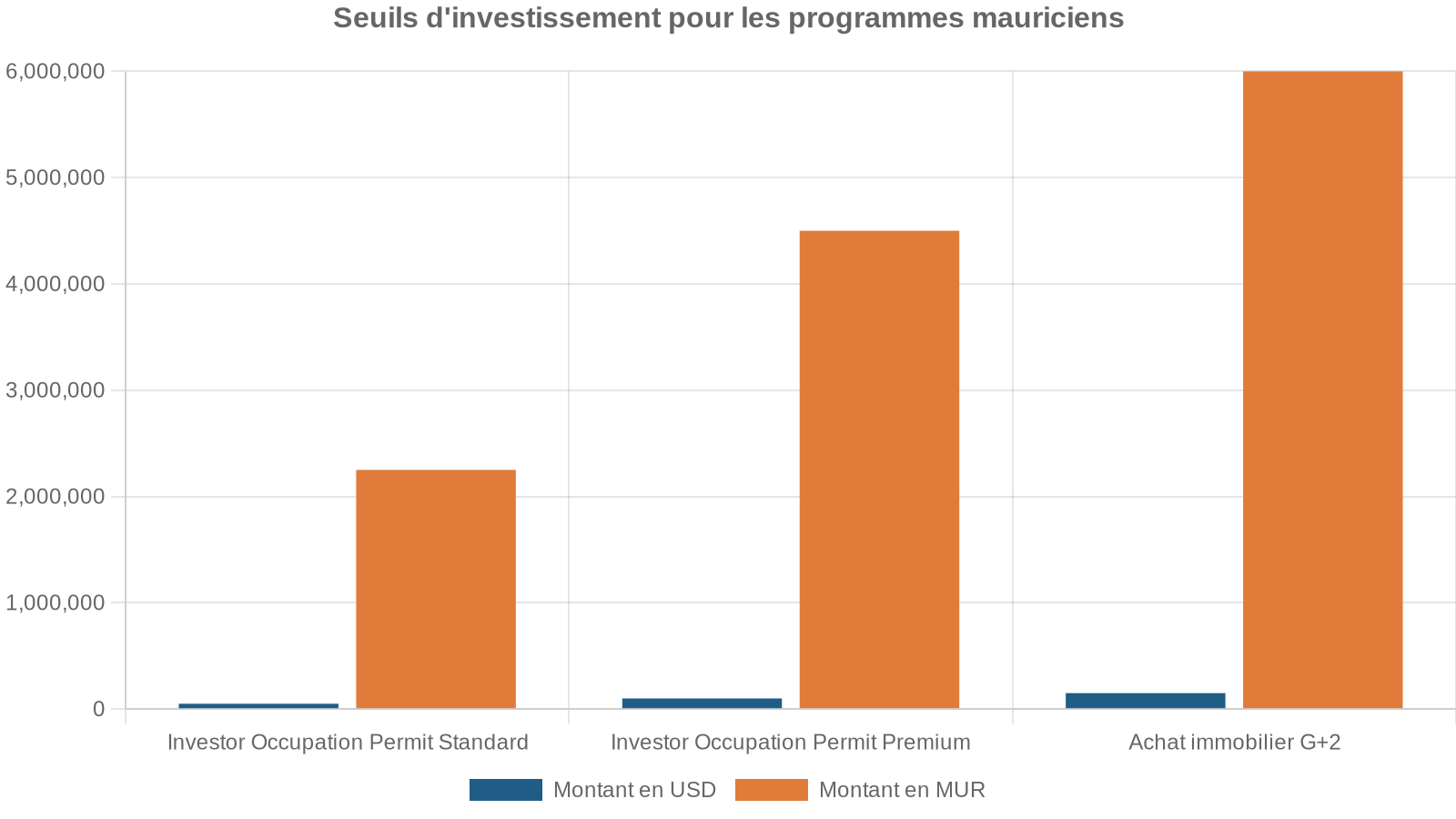 Seuils d'investissement pour les programmes mauriciens