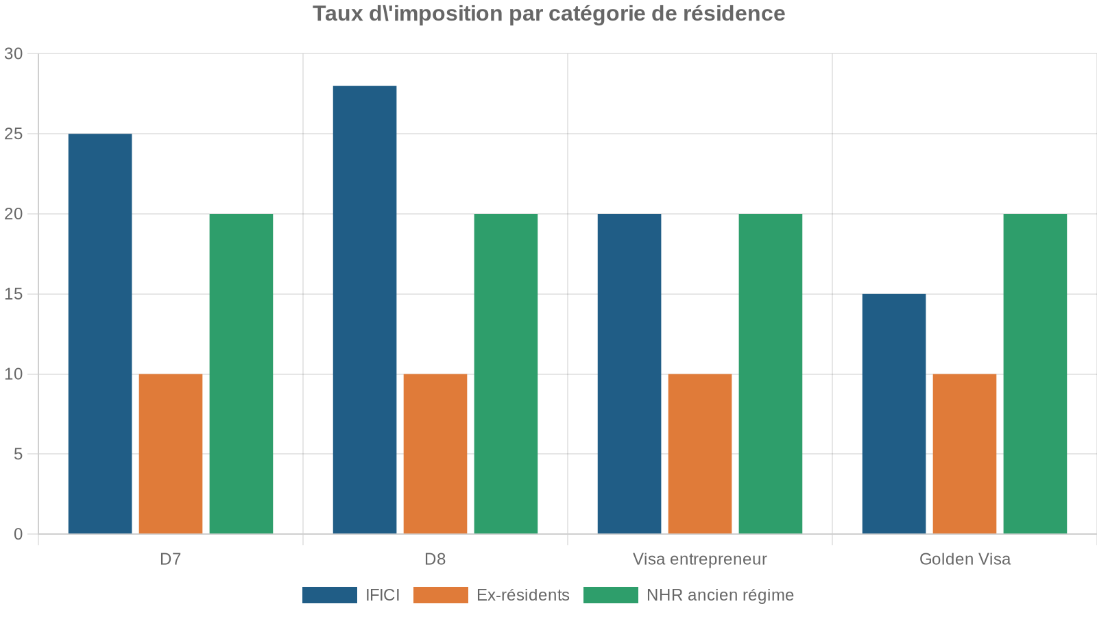 Taux d'imposition par catégorie de résidence