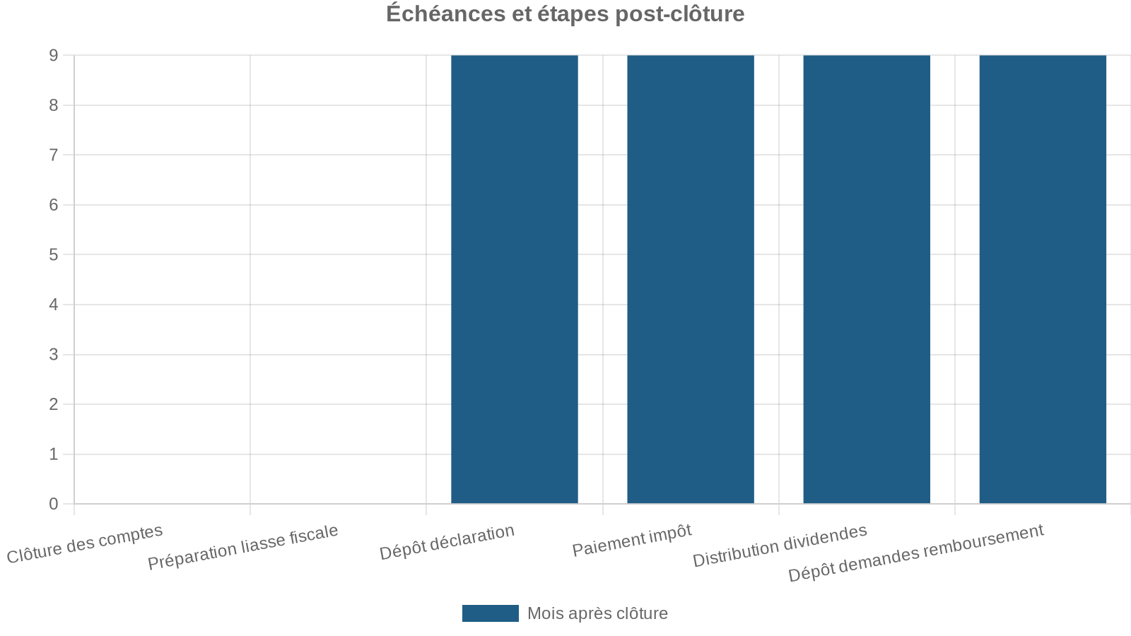 Échéances et étapes post-clôture
