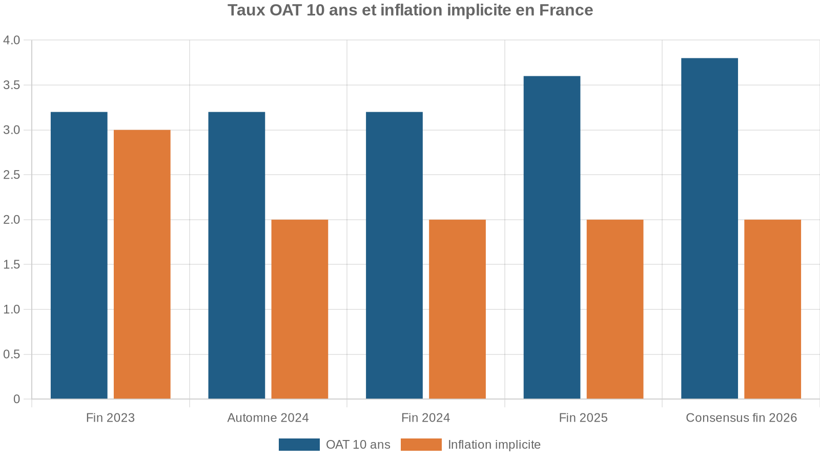 Taux OAT 10 ans et inflation implicite en France