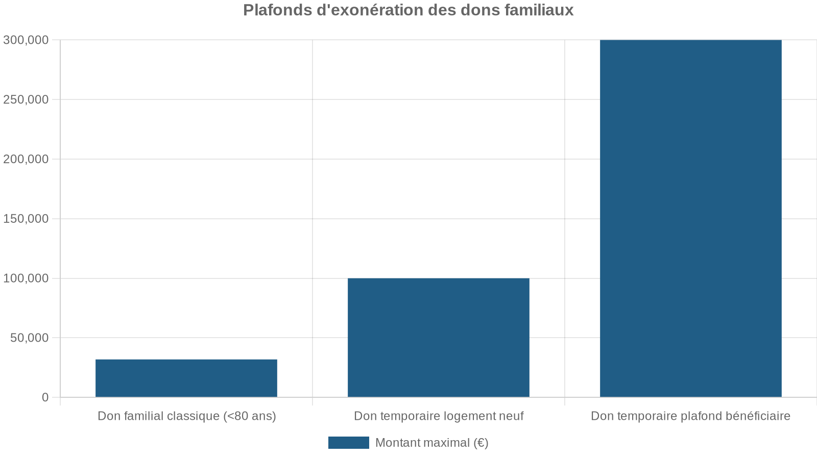Plafonds d'exonération des dons familiaux