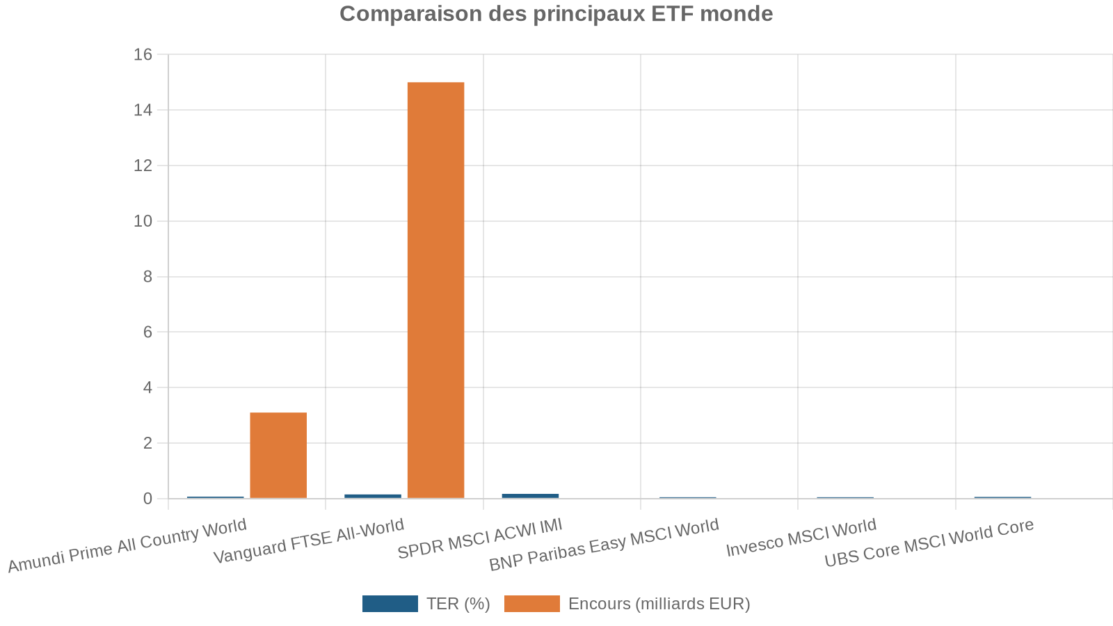 Comparaison des principaux ETF monde