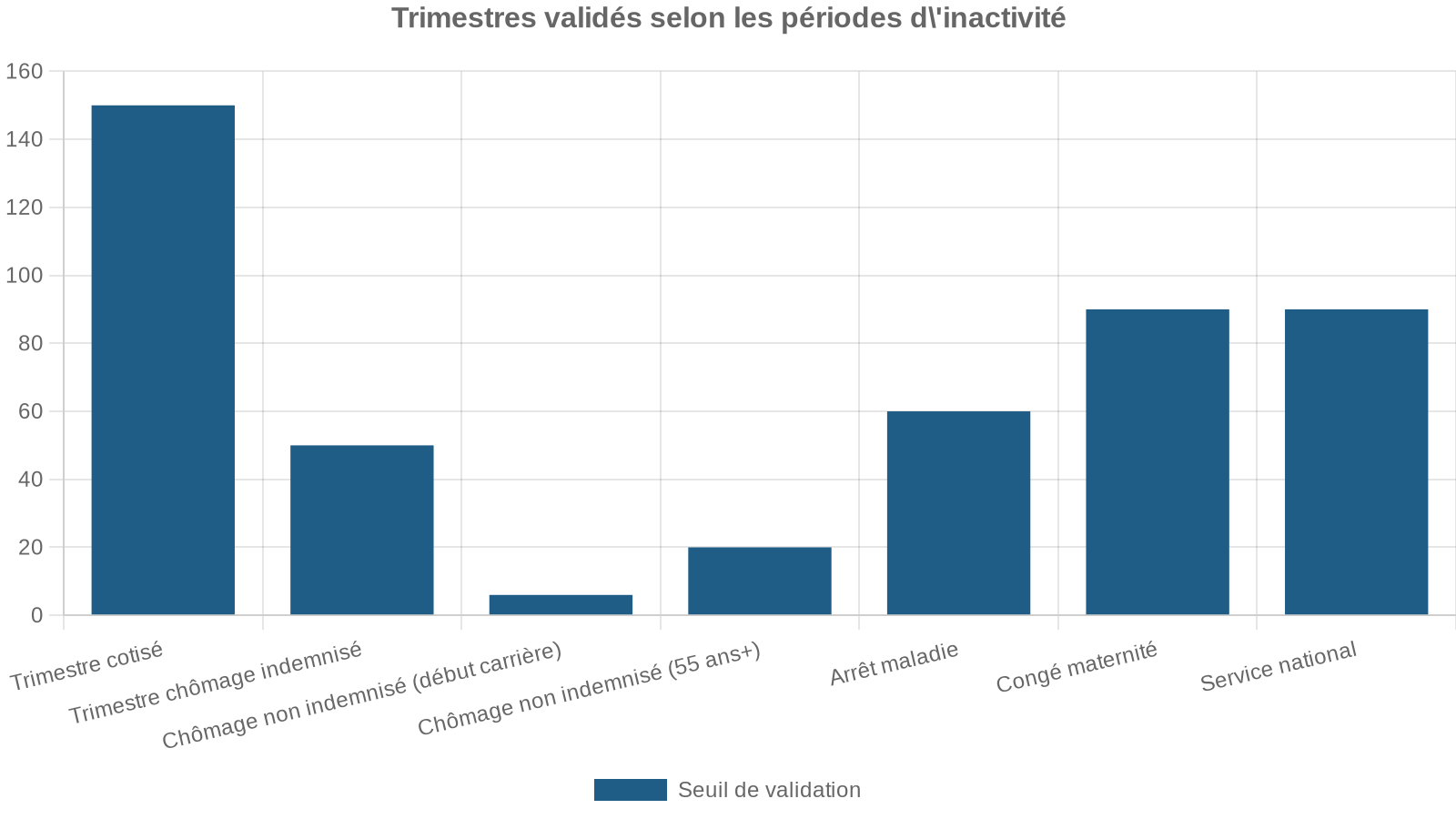 Trimestres validés selon les périodes d'inactivité
