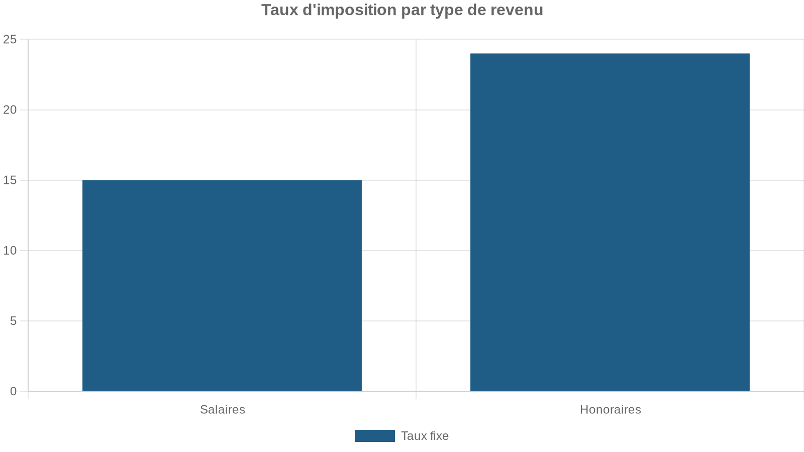 Taux d'imposition par type de revenu