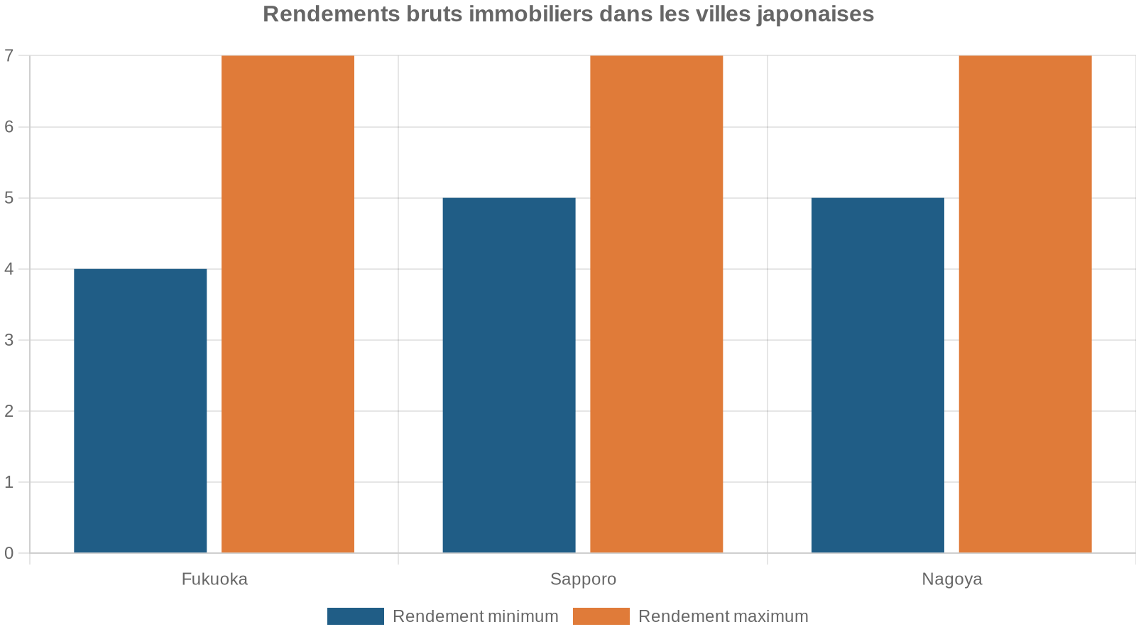Rendements bruts immobiliers dans les villes japonaises