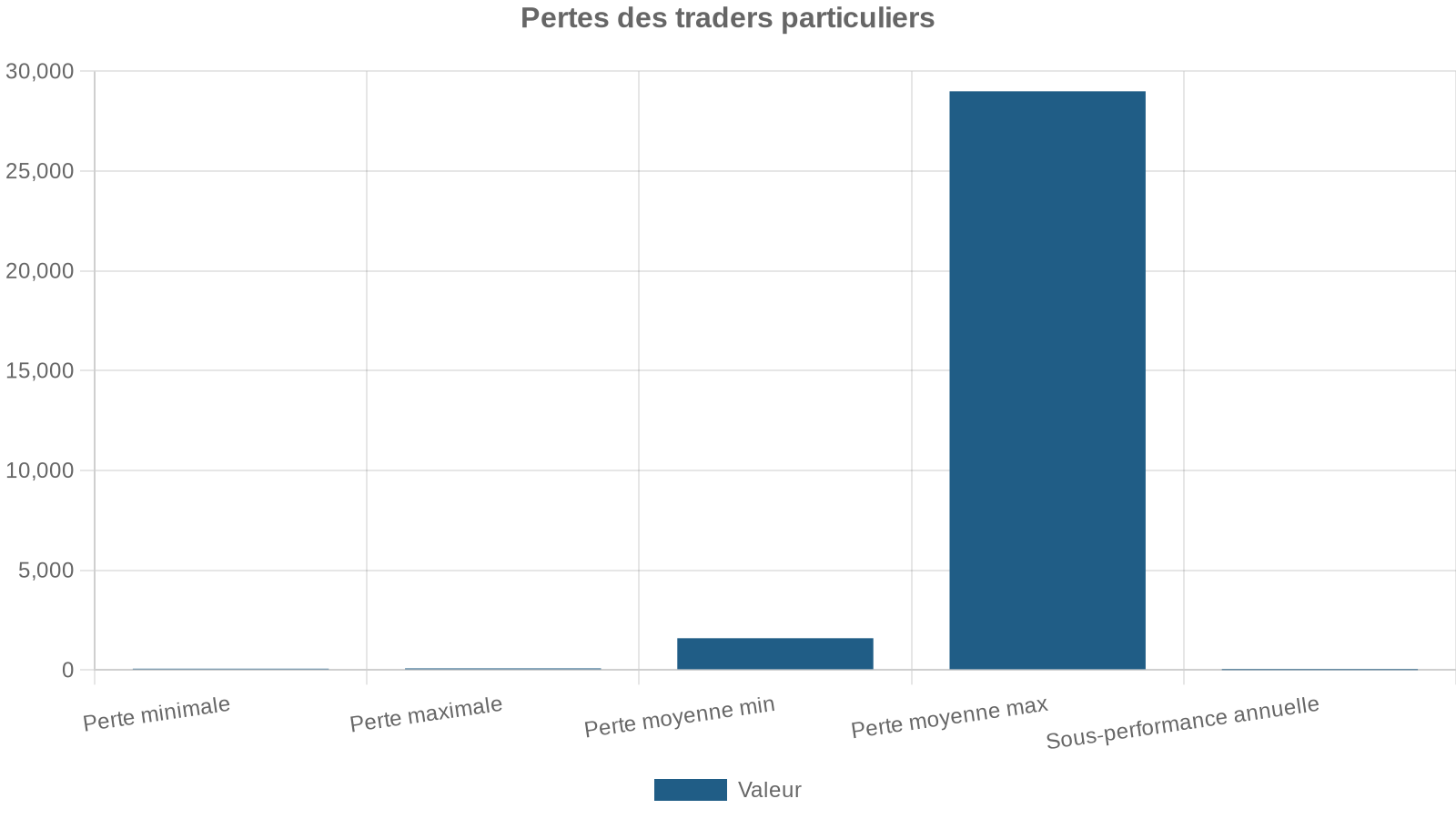 Pertes des traders particuliers