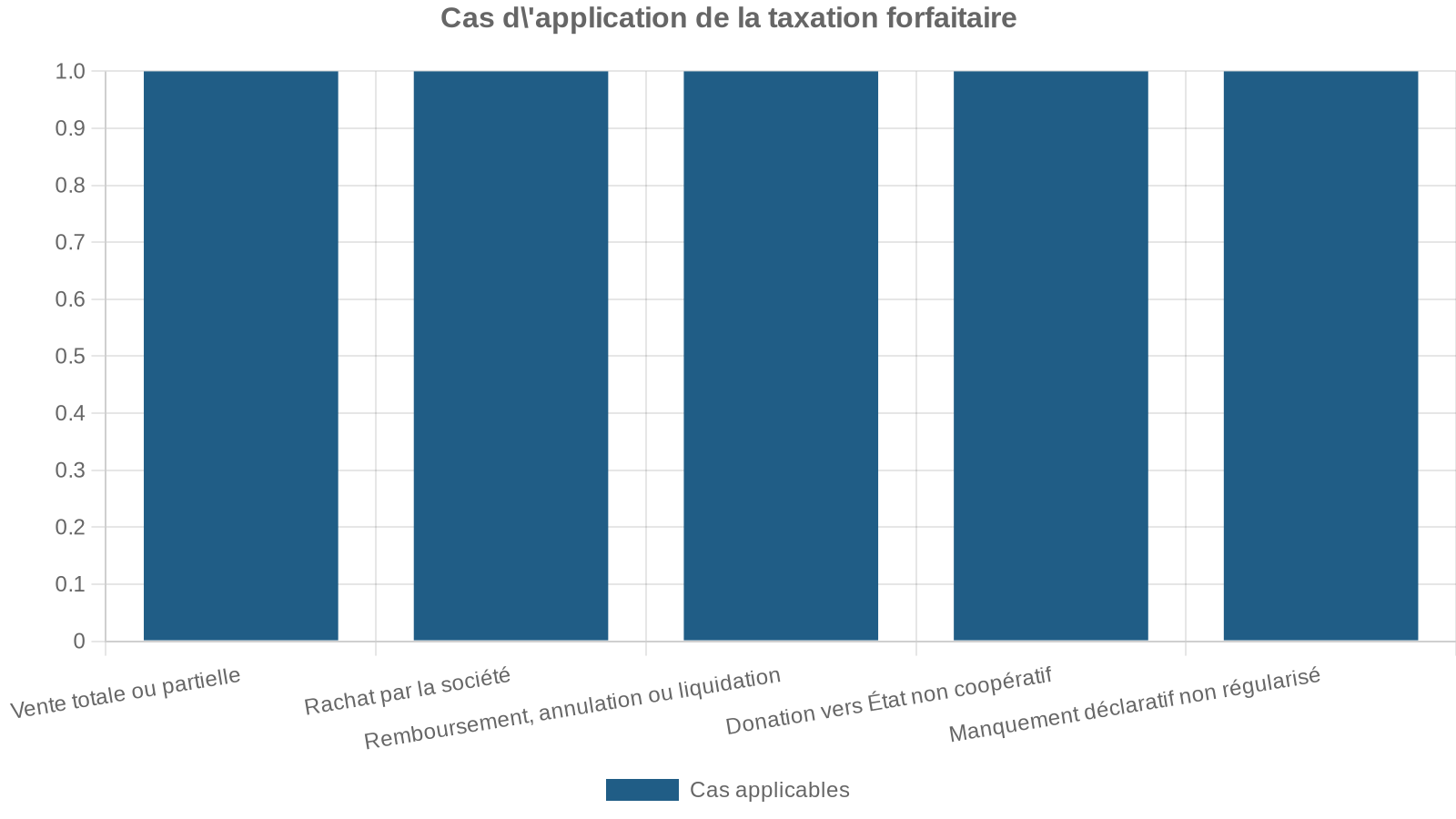 Cas d'application de la taxation forfaitaire