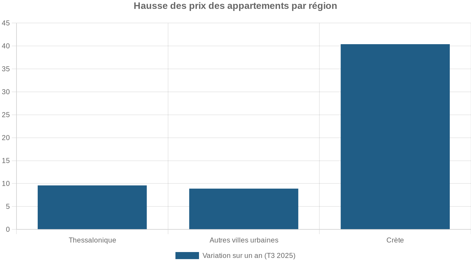 Hausse des prix des appartements par région