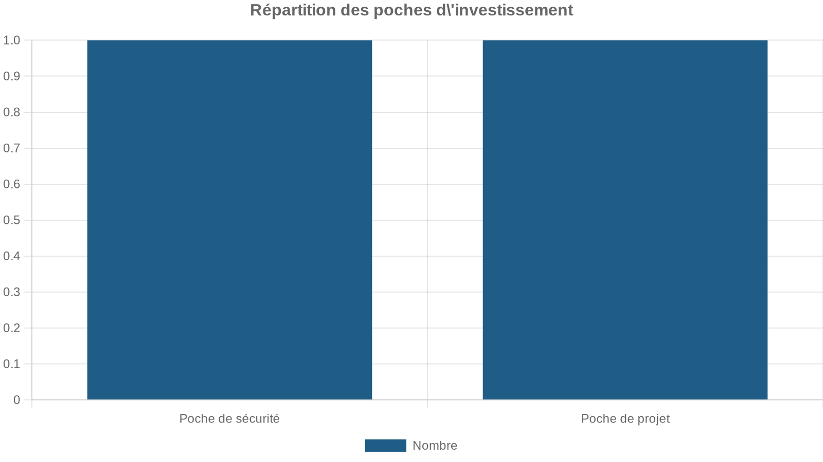 Répartition des poches d'investissement