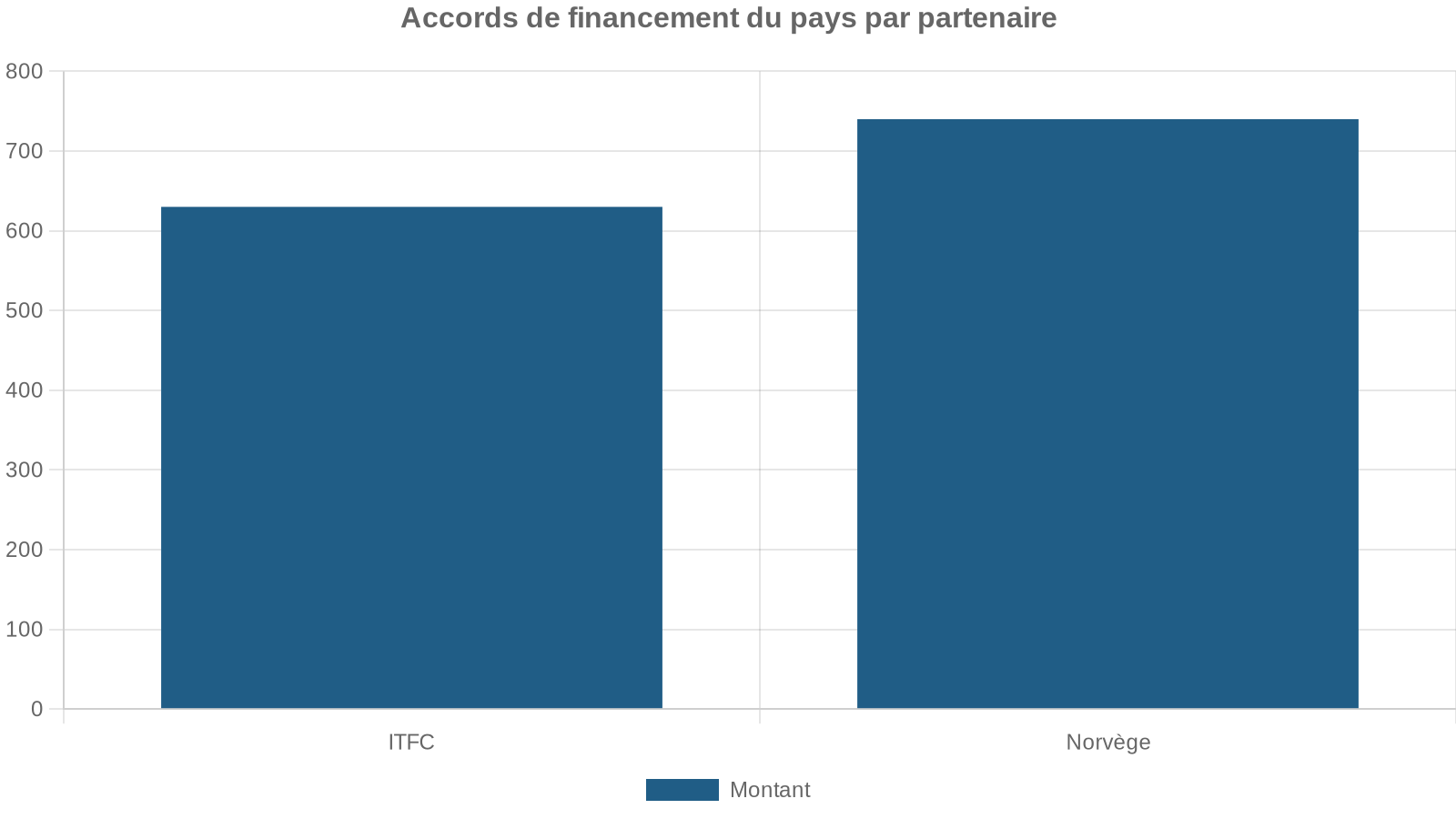 Accords de financement du pays par partenaire