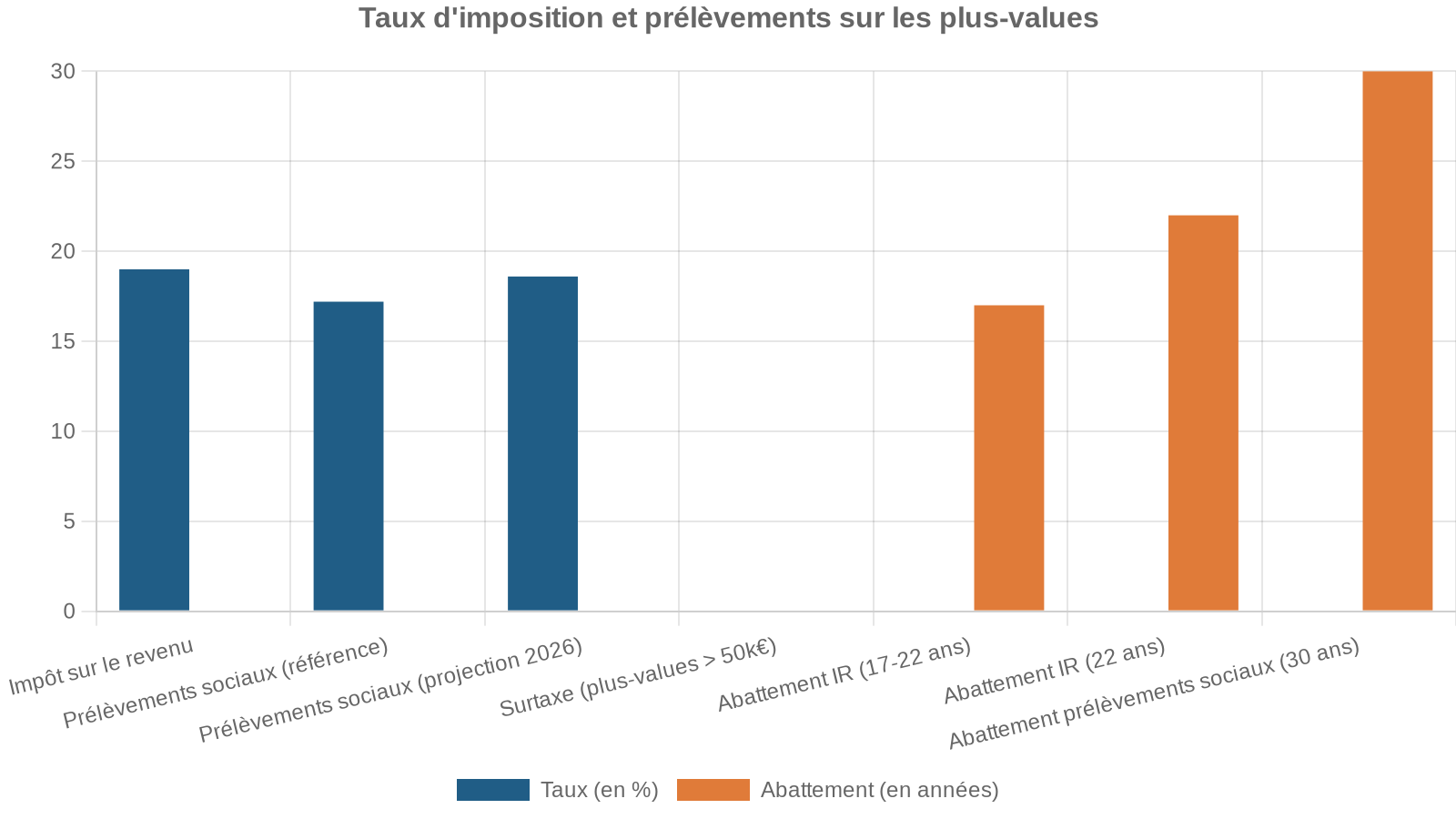 Taux d'imposition et prélèvements sur les plus-values