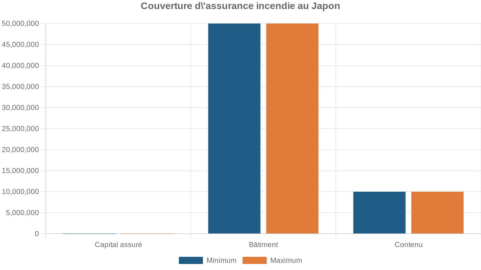 Couverture d'assurance incendie au Japon
