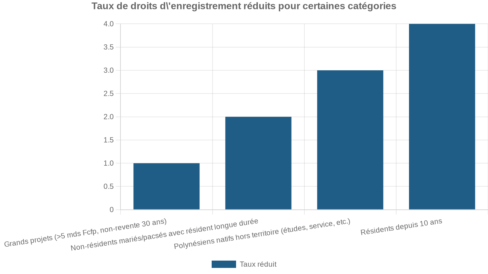 Taux de droits d'enregistrement réduits pour certaines catégories
