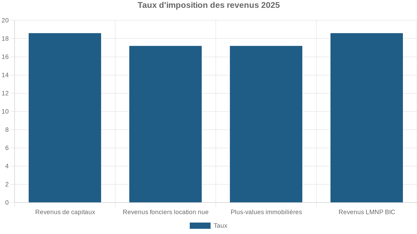 Taux d'imposition des revenus 2025