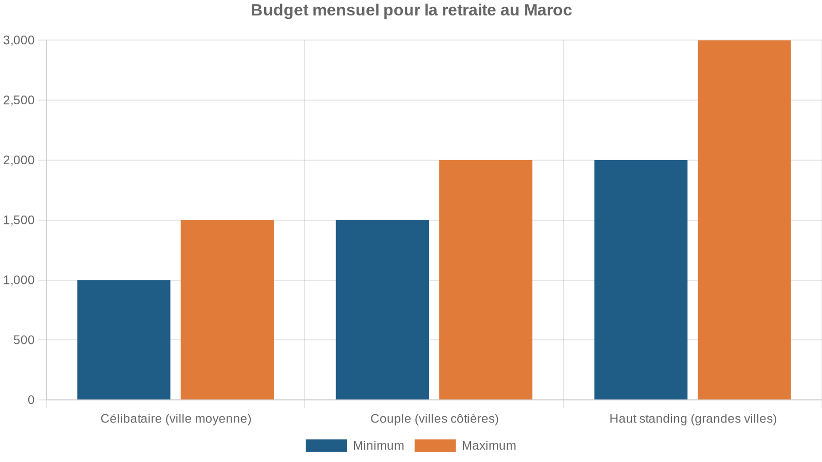 Budget mensuel pour la retraite au Maroc