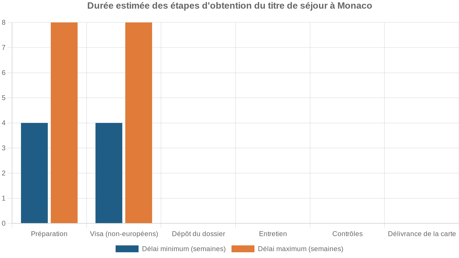 Durée estimée des étapes d'obtention du titre de séjour à Monaco
