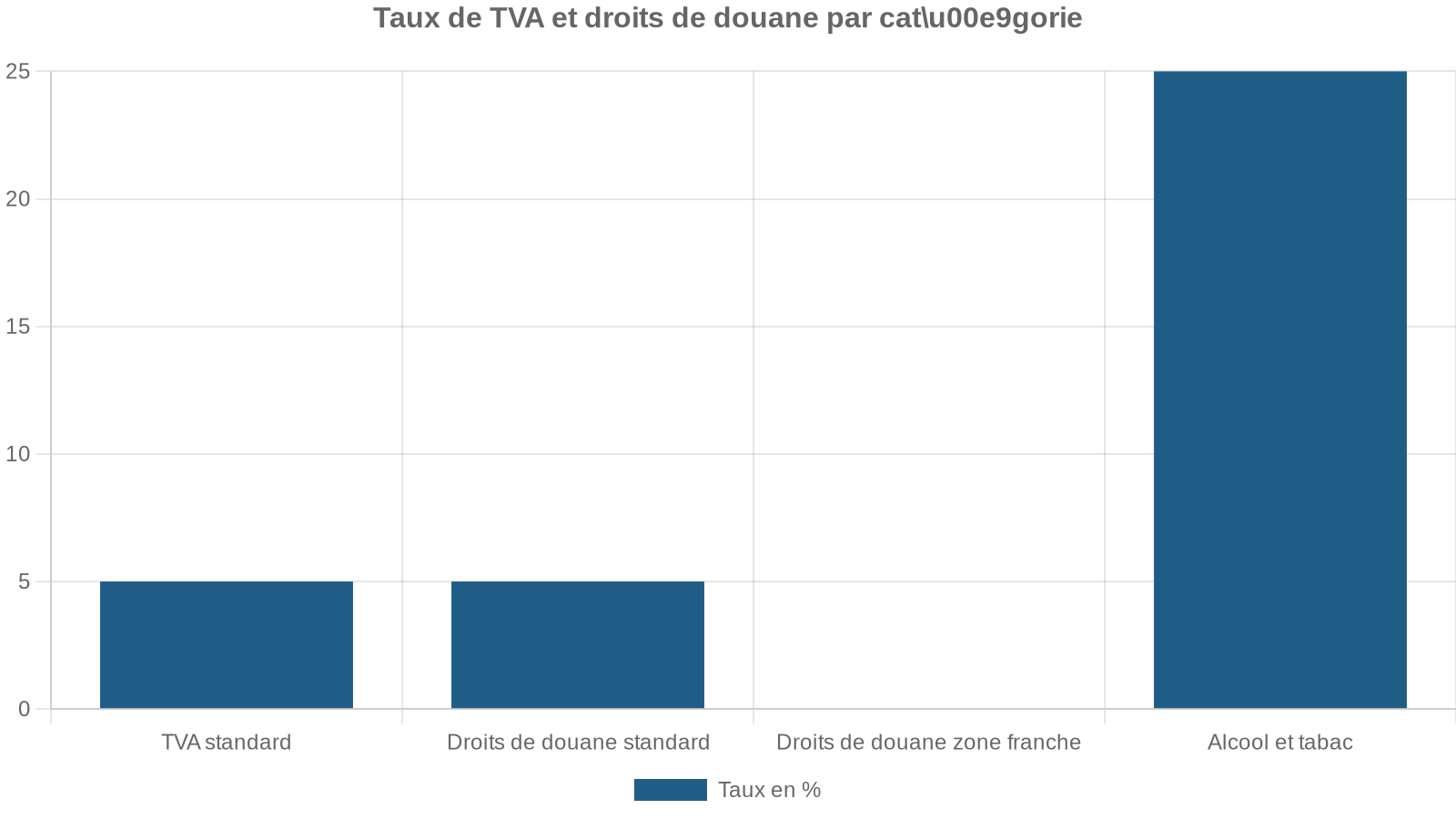 Taux de TVA et droits de douane par catu00e9gorie