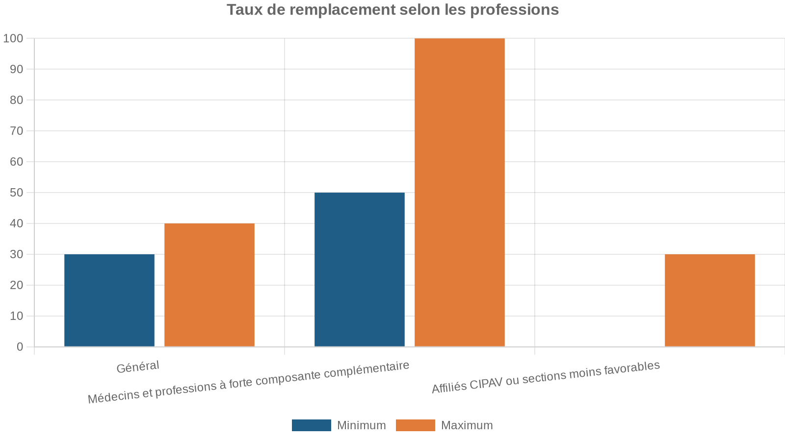Taux de remplacement selon les professions