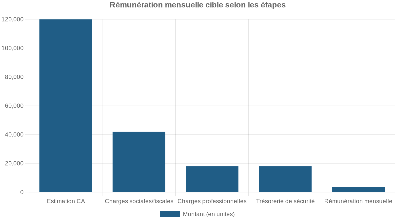 Rémunération mensuelle cible selon les étapes