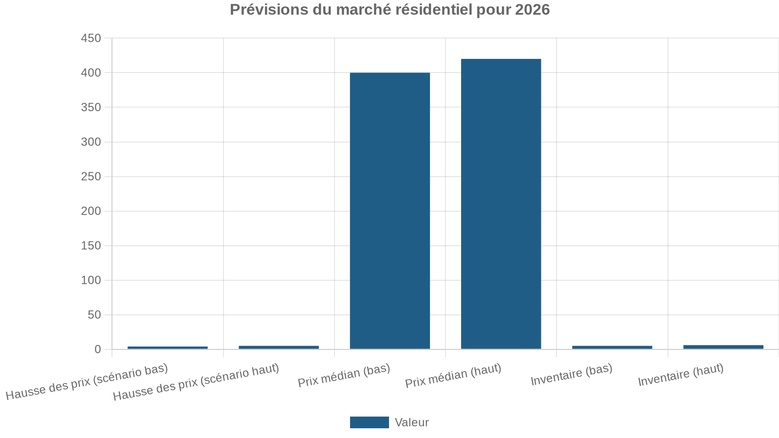 Prévisions du marché résidentiel pour 2026