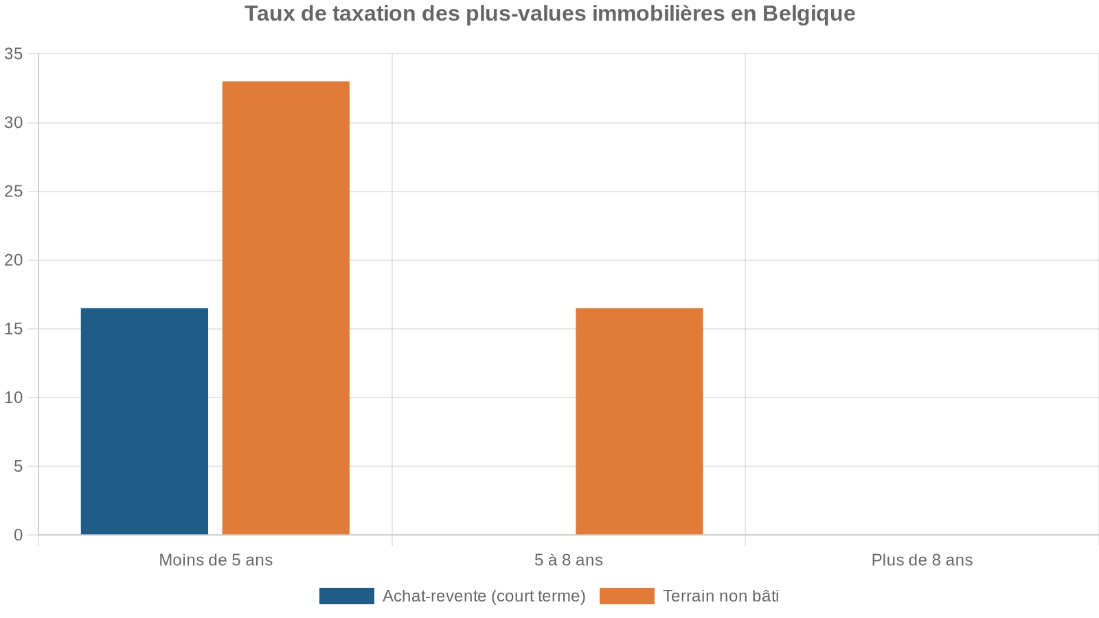 Taux de taxation des plus-values immobilières en Belgique