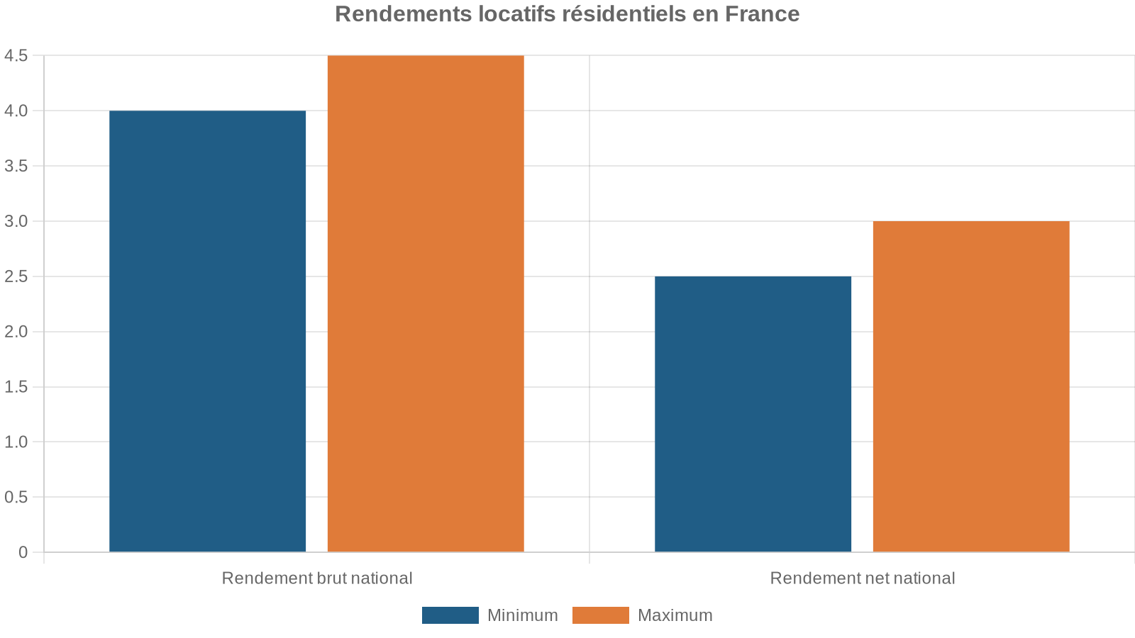 Rendements locatifs résidentiels en France