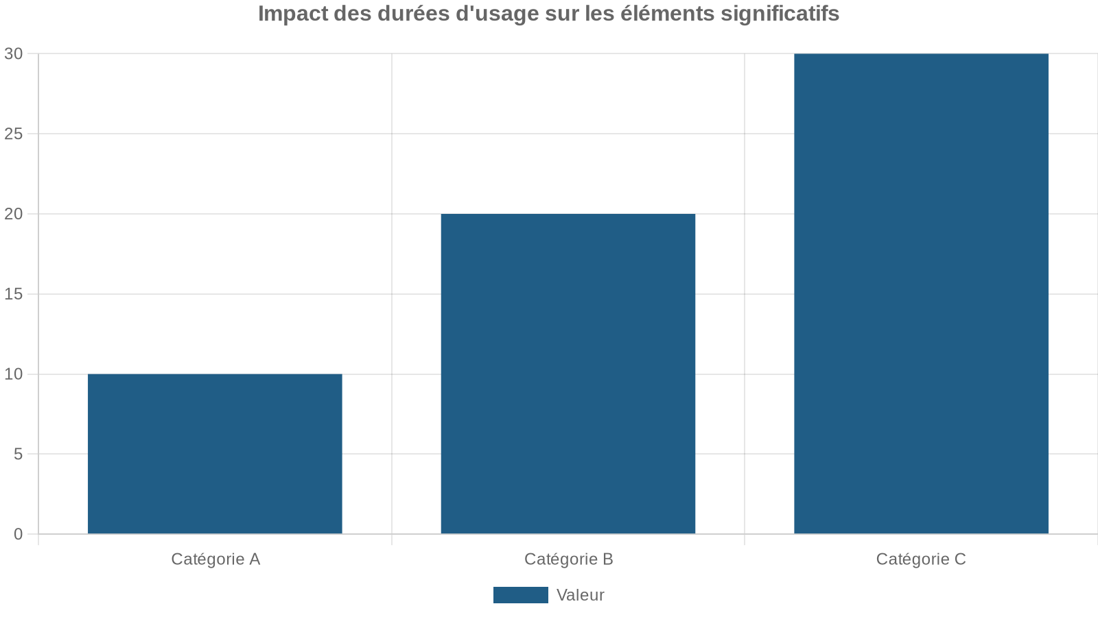 Impact des durées d'usage sur les éléments significatifs