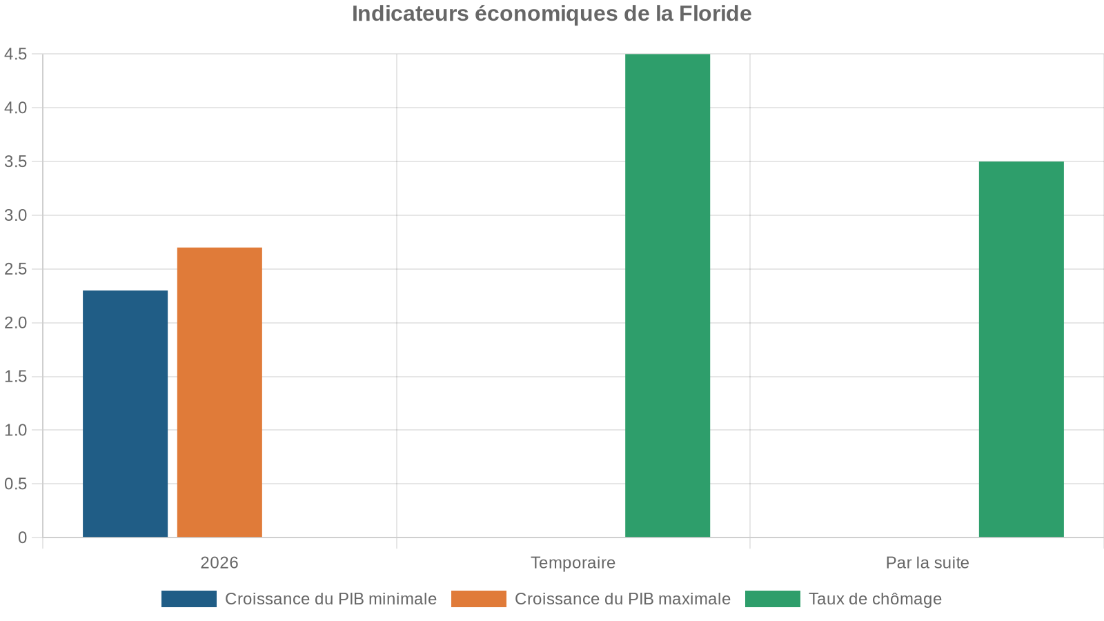 Indicateurs économiques de la Floride