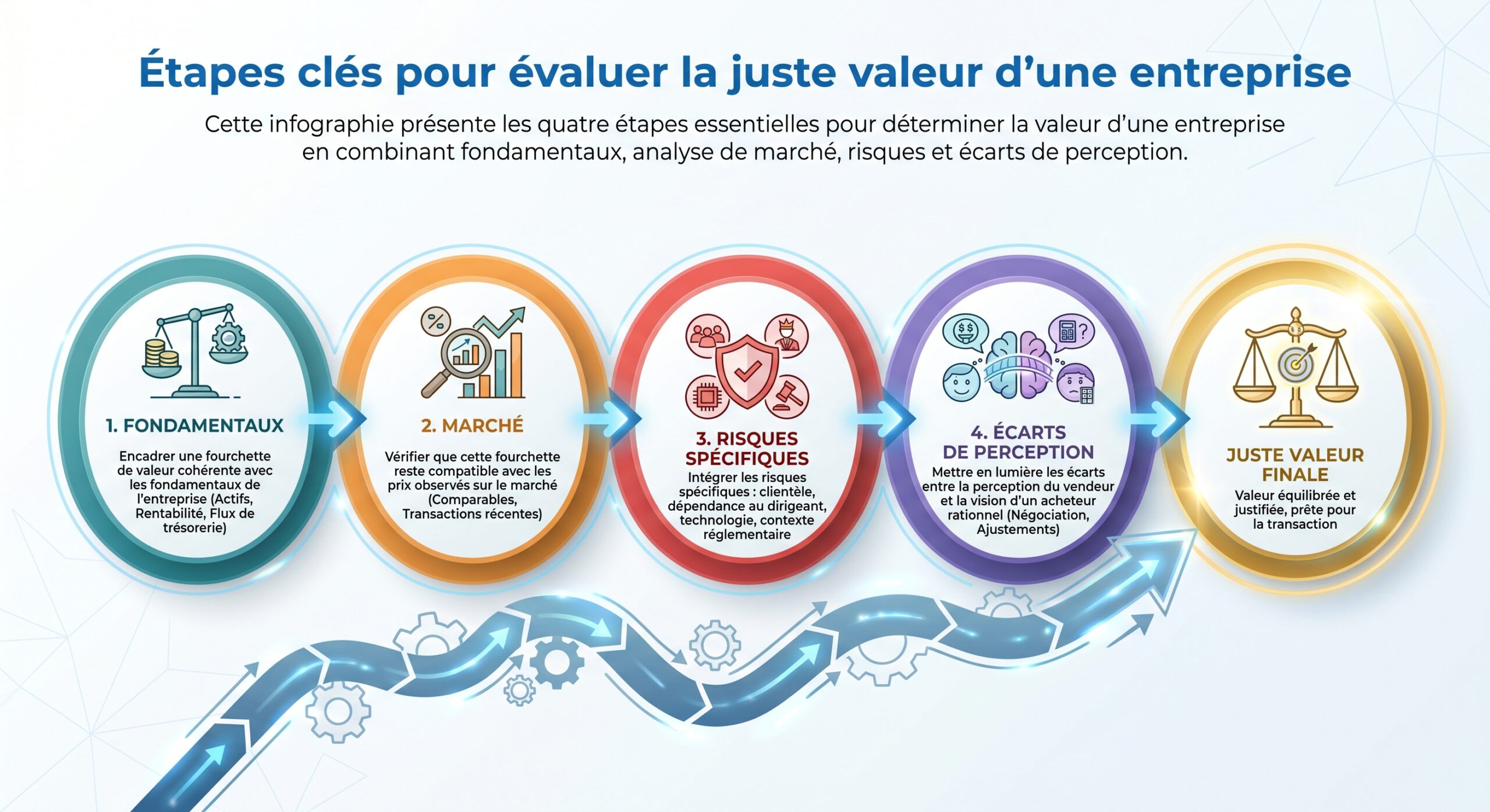 Étapes clés pour évaluer la juste valeur d'une entreprise