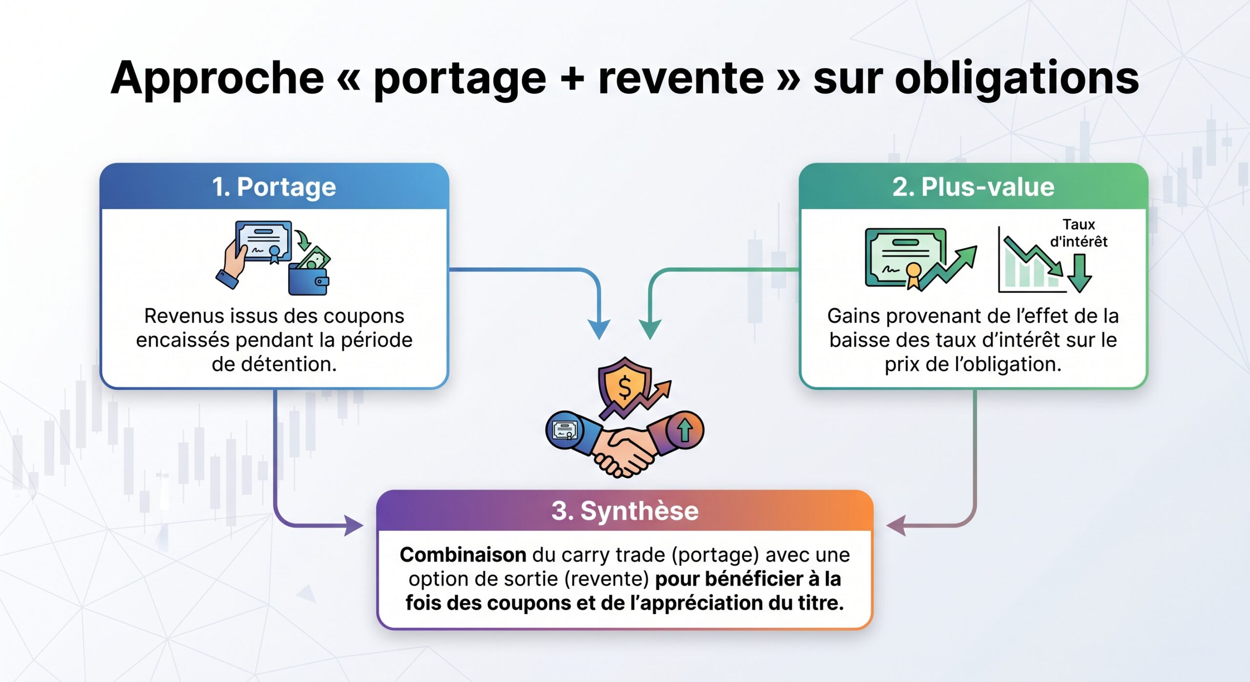 Approche « portage + revente » sur obligations