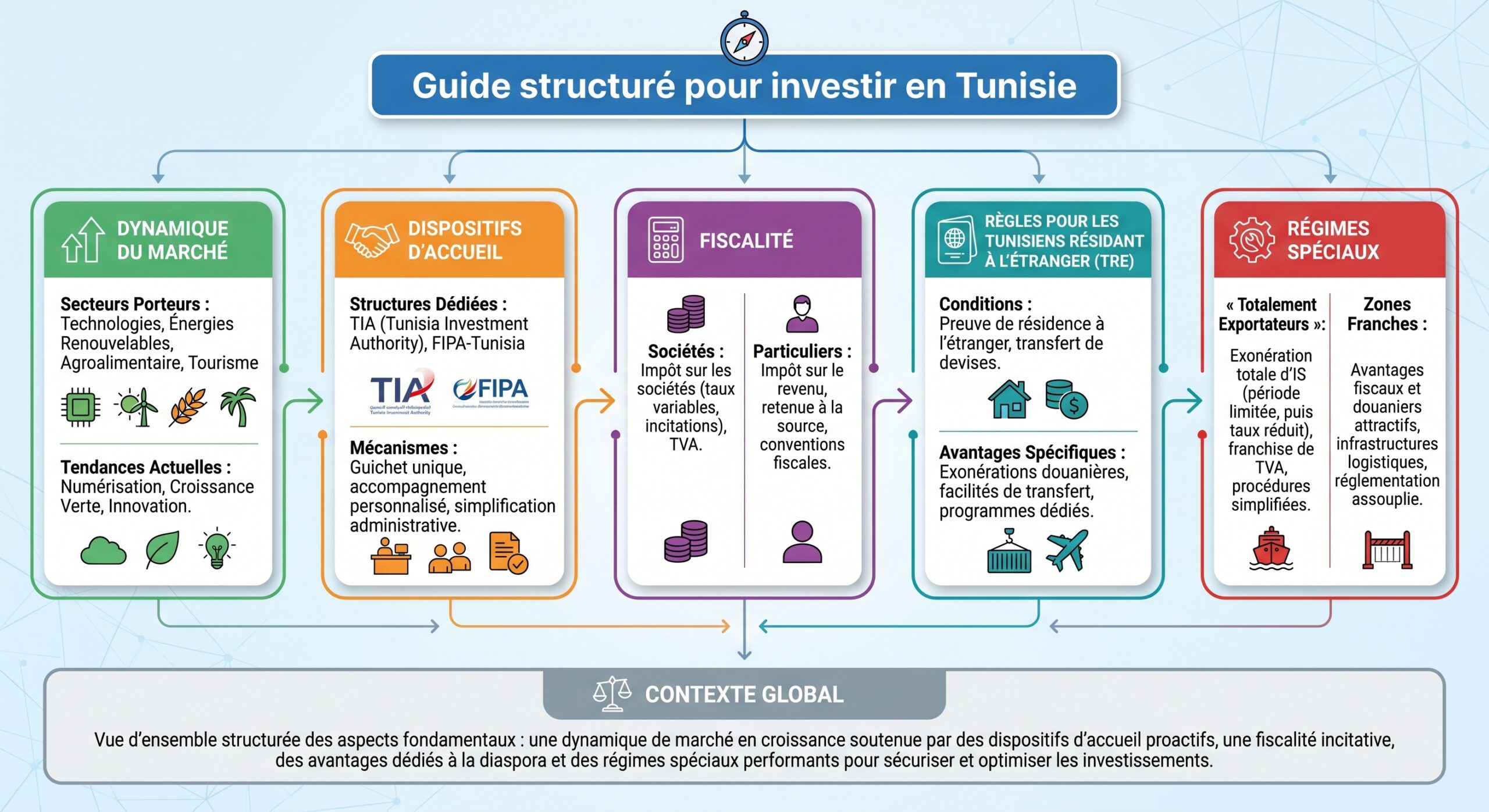 Guide structuré pour investir en Tunisie