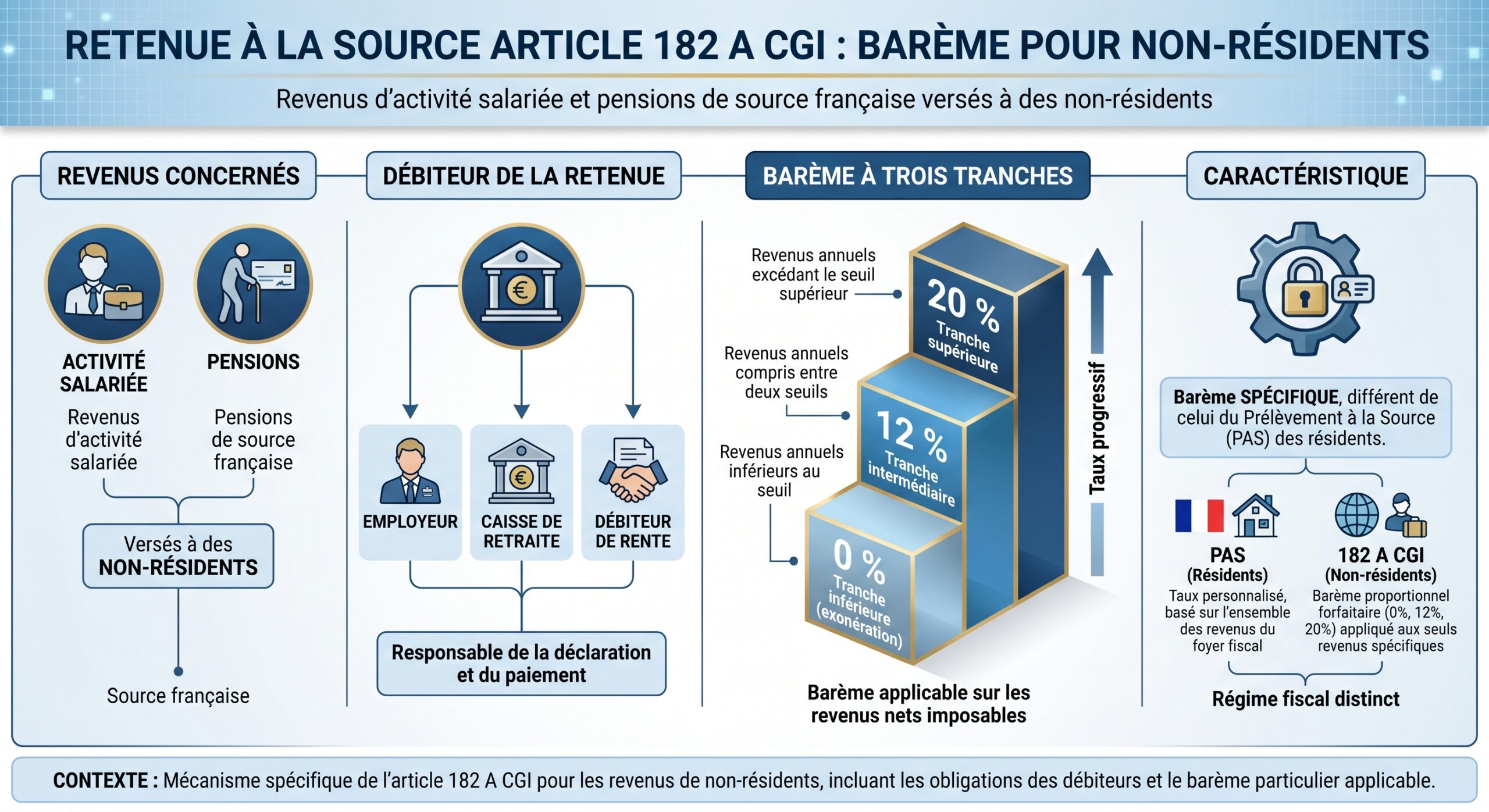 Retenue à la source article 182 A CGI : barème pour non-résidents