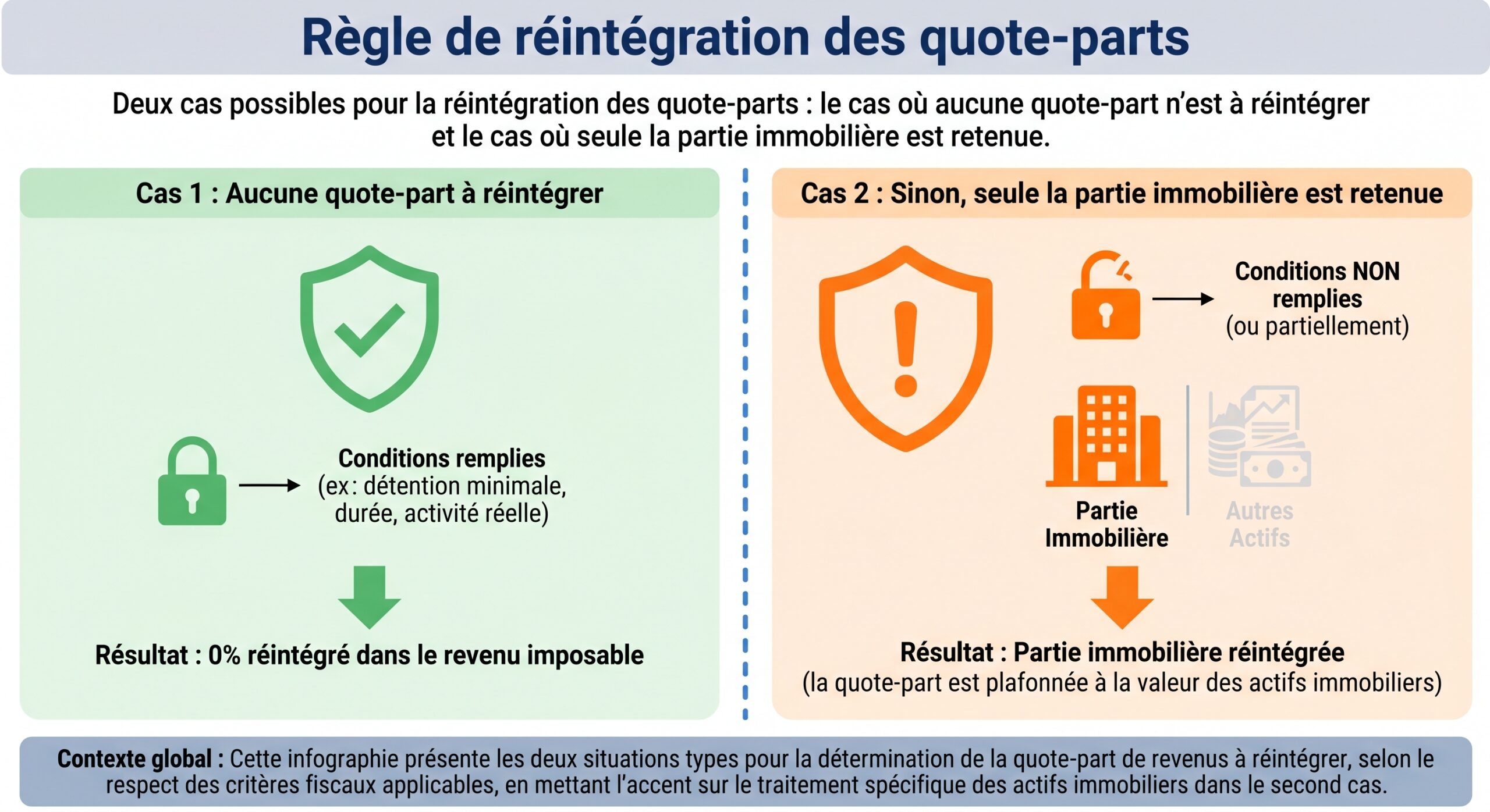 Règle de réintégration des quote-parts