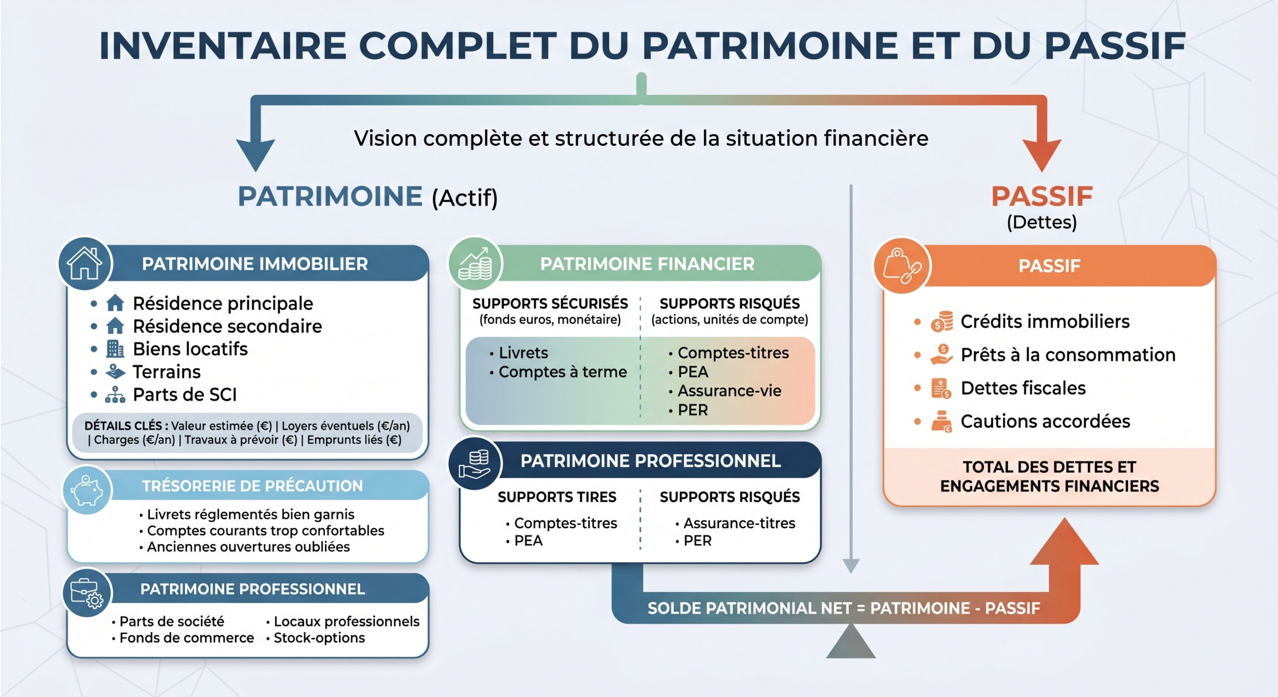 Inventaire complet du patrimoine et du passif