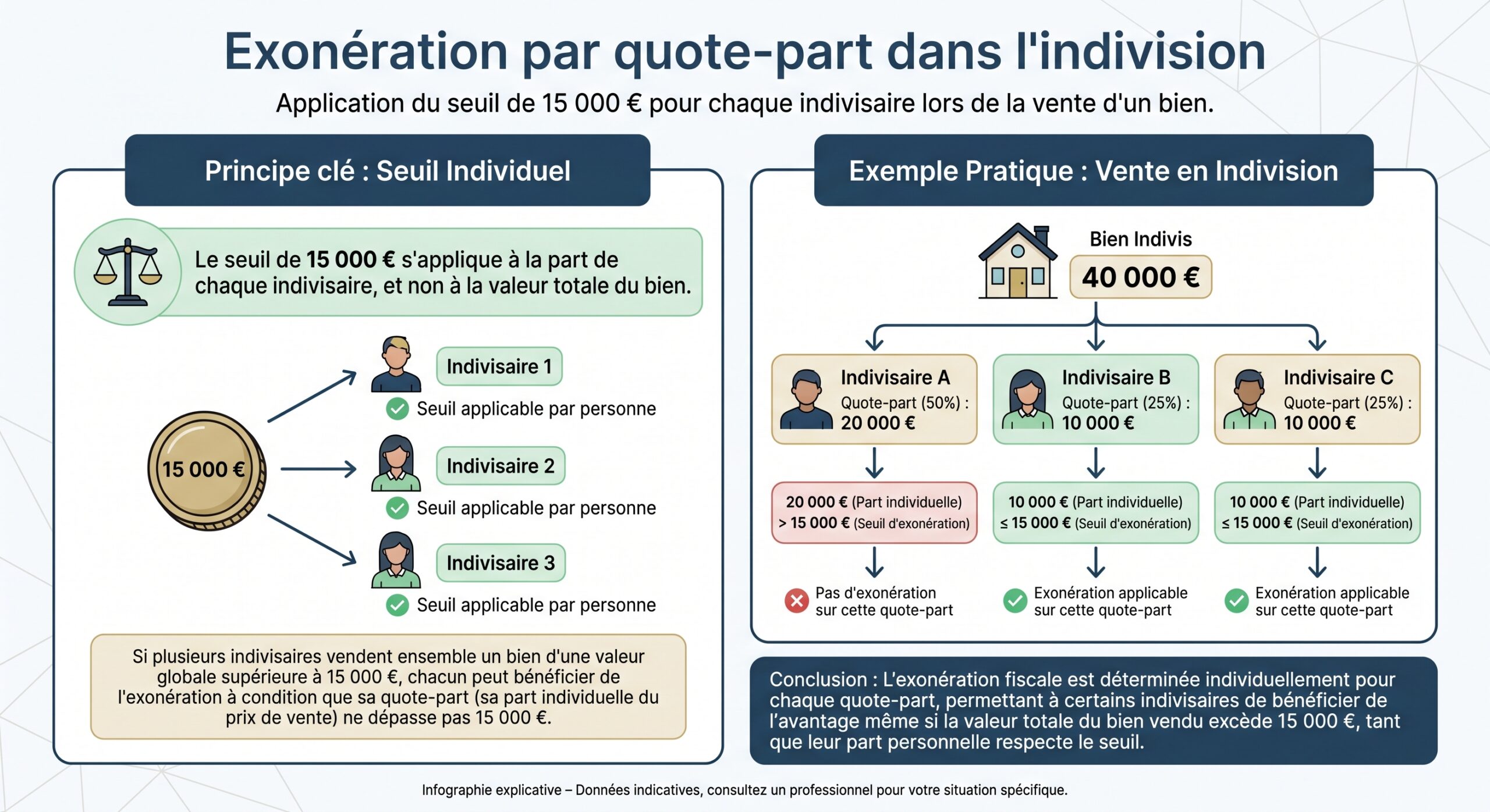 Exonération par quote-part dans l'indivision