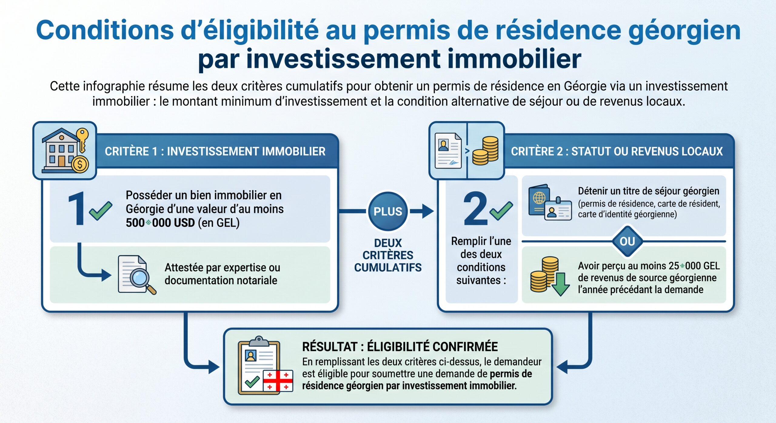 Conditions d’éligibilité au permis de résidence géorgien par investissement immobilier
