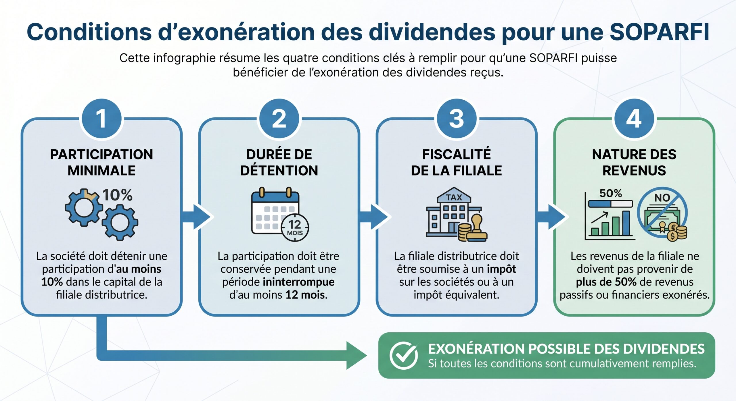 Conditions d'exonération des dividendes pour une SOPARFI