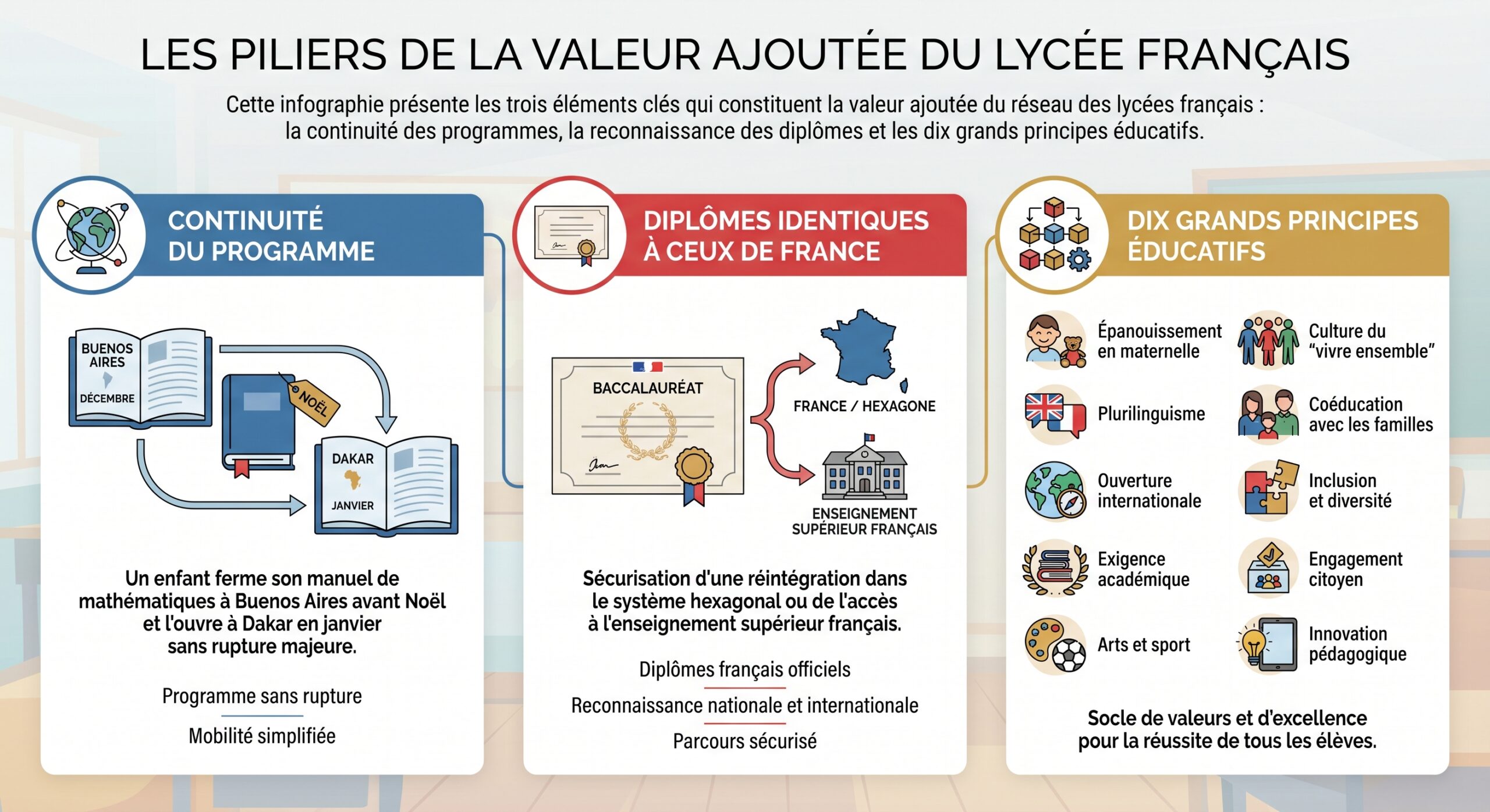 Les piliers de la valeur ajoutée du lycée français