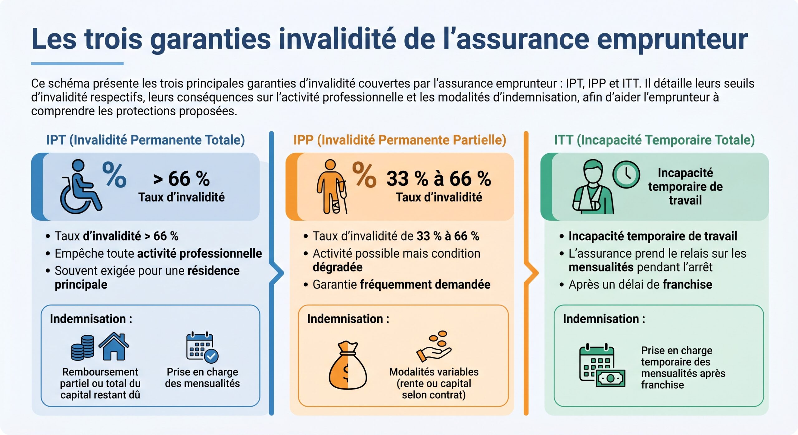 Les trois garanties invalidité de l'assurance emprunteur