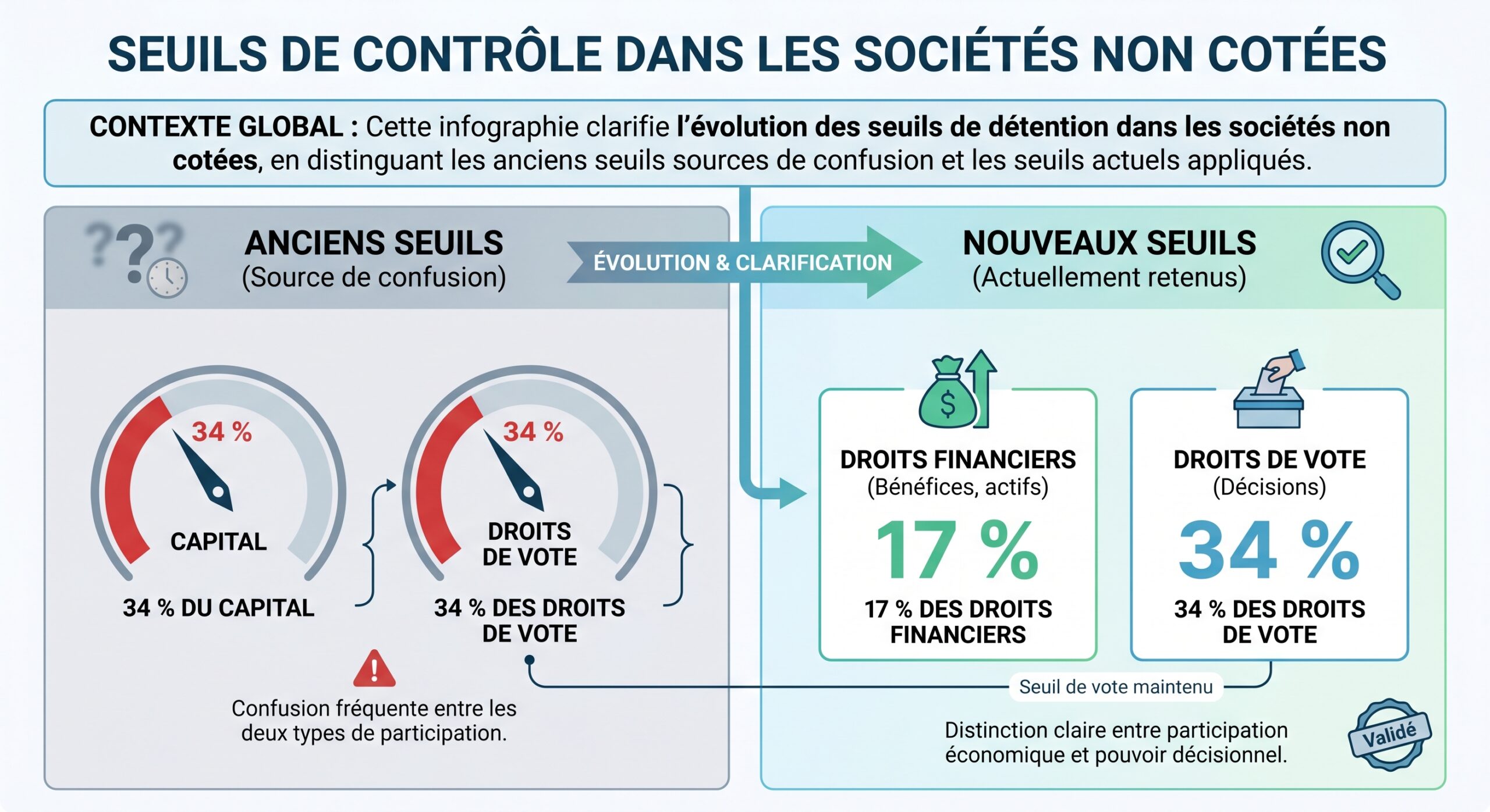 Seuils de contrôle dans les sociétés non cotées