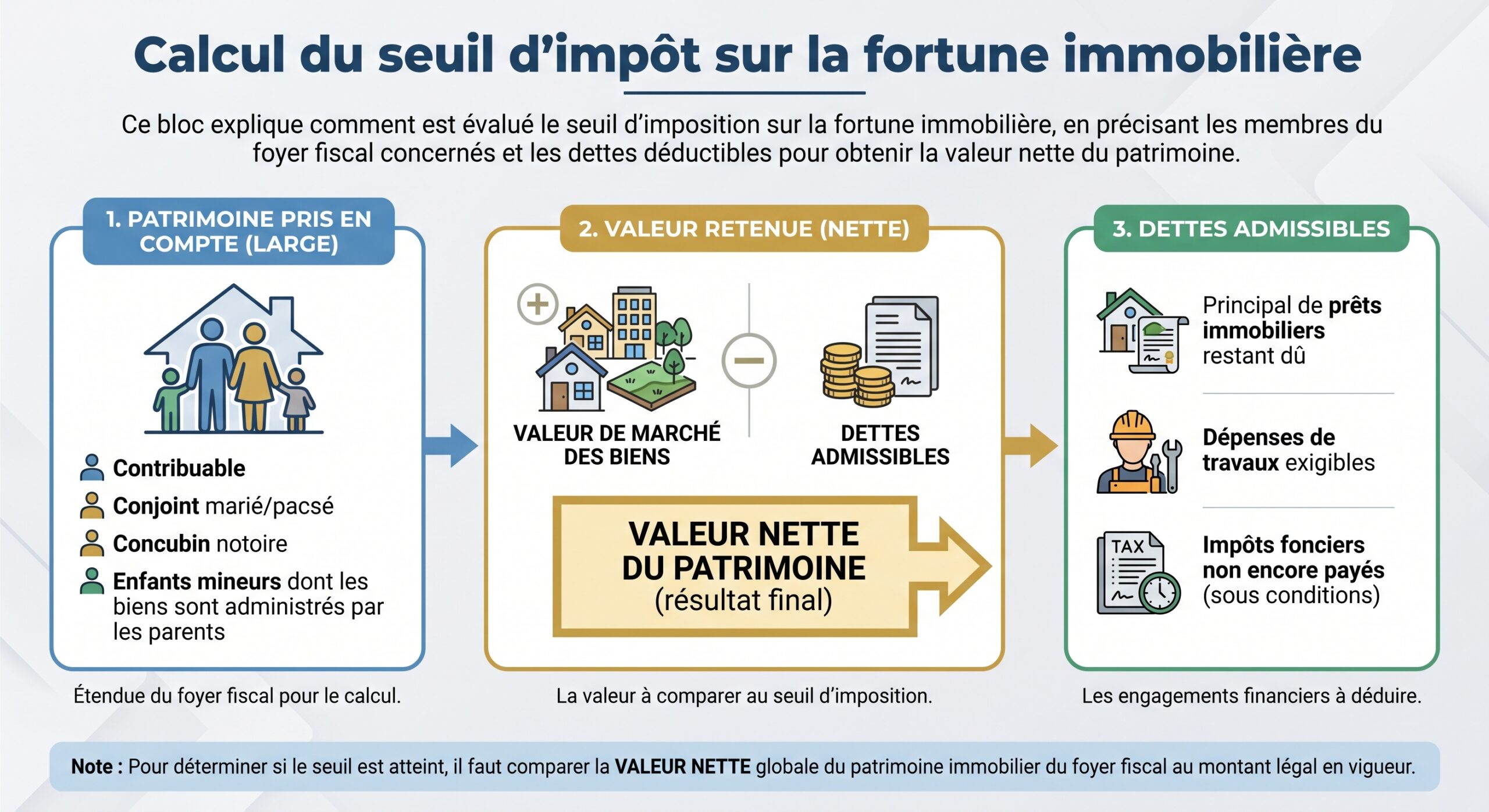 Calcul du seuil d'impôt sur la fortune immobilière