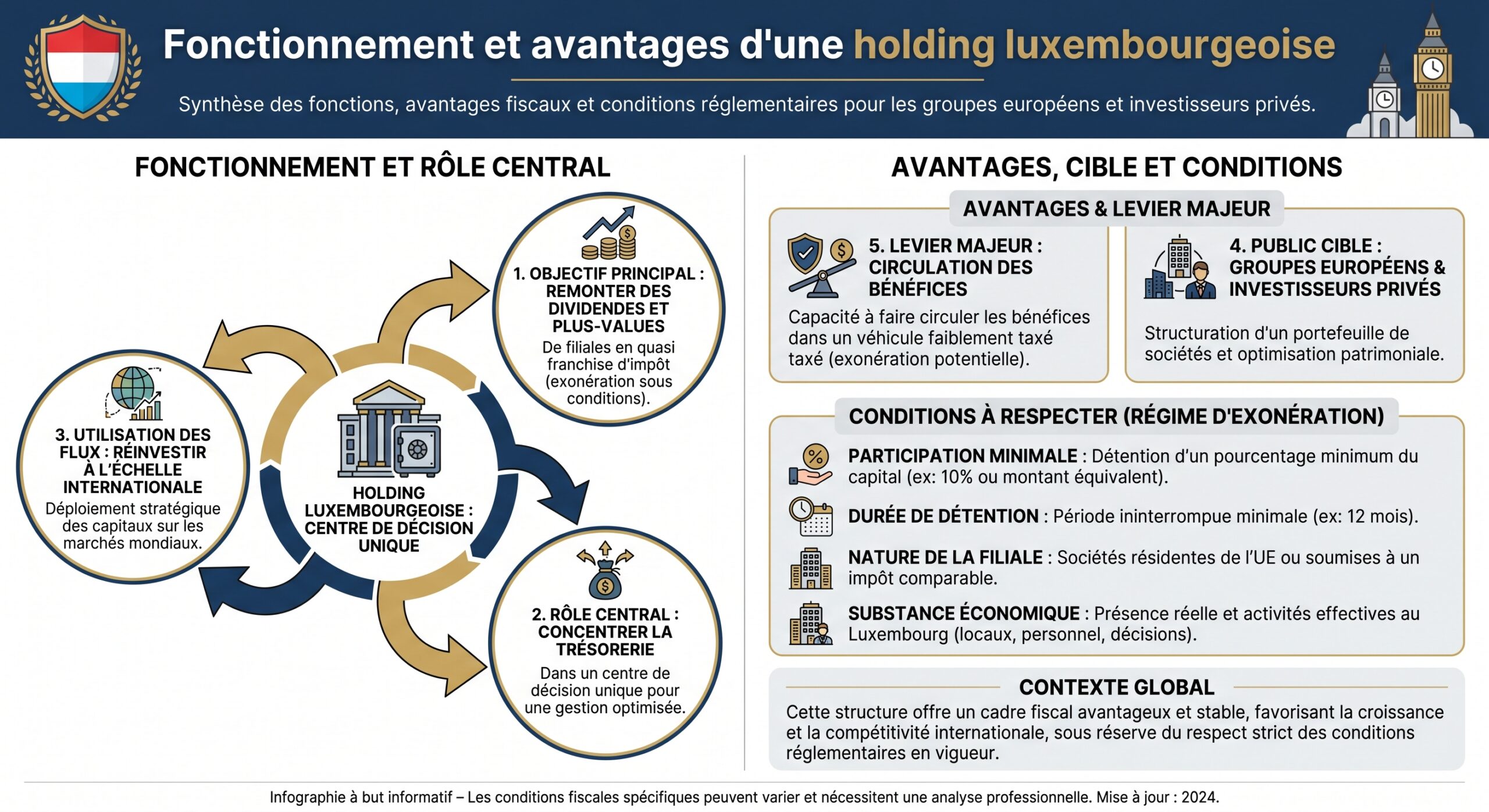 Fonctionnement et avantages d'une holding luxembourgeoise