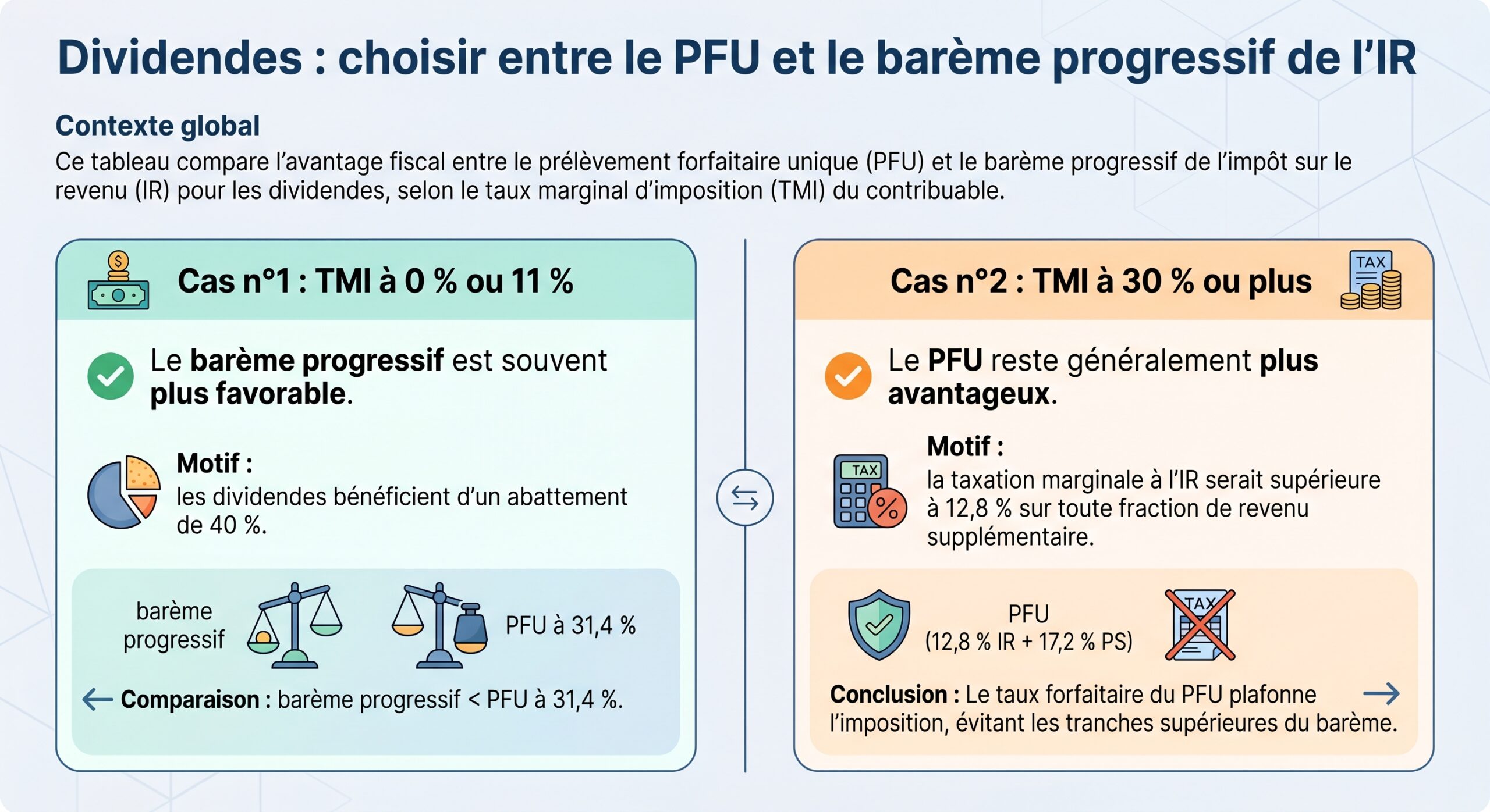 Dividendes : choisir entre le PFU et le barème progressif de l'IR