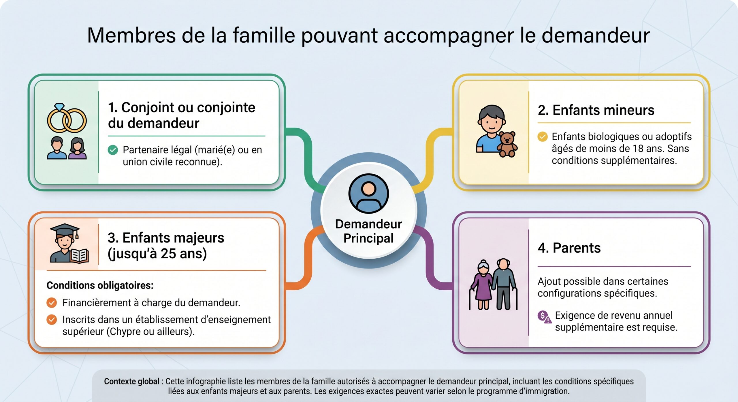 Membres de la famille pouvant accompagner le demandeur