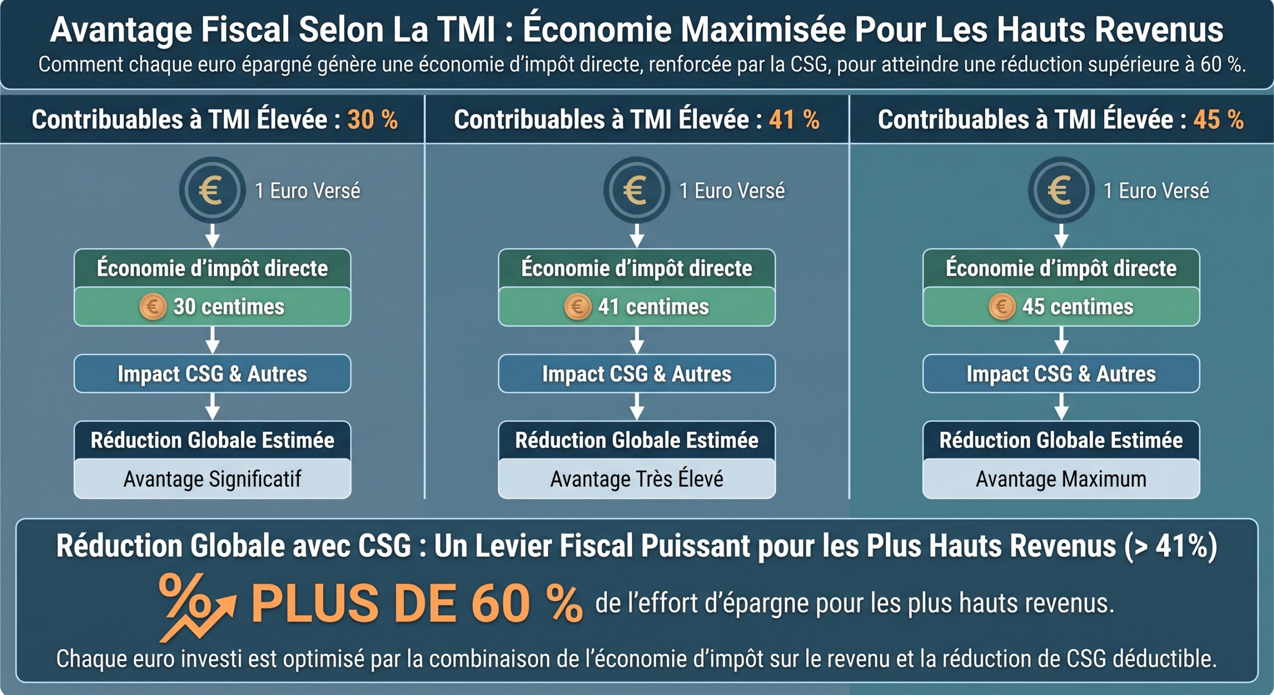 Avantage fiscal selon la TMI