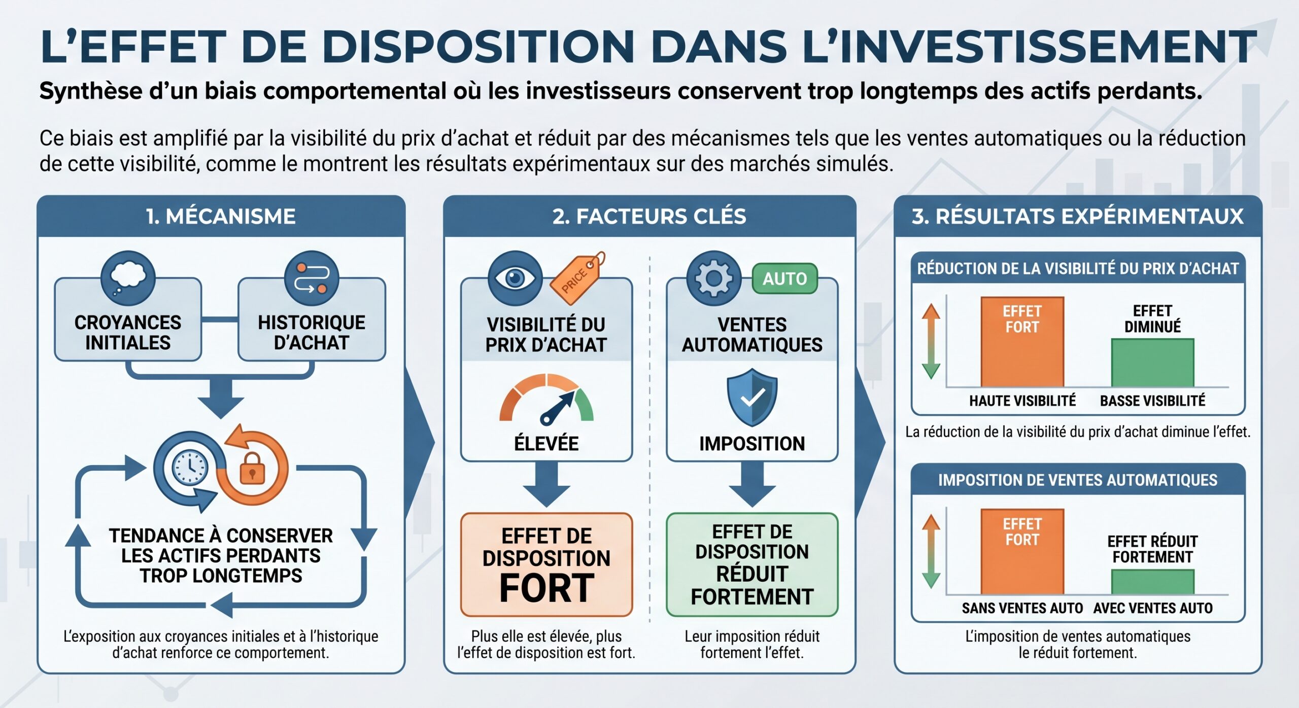 L'effet de disposition dans l'investissement