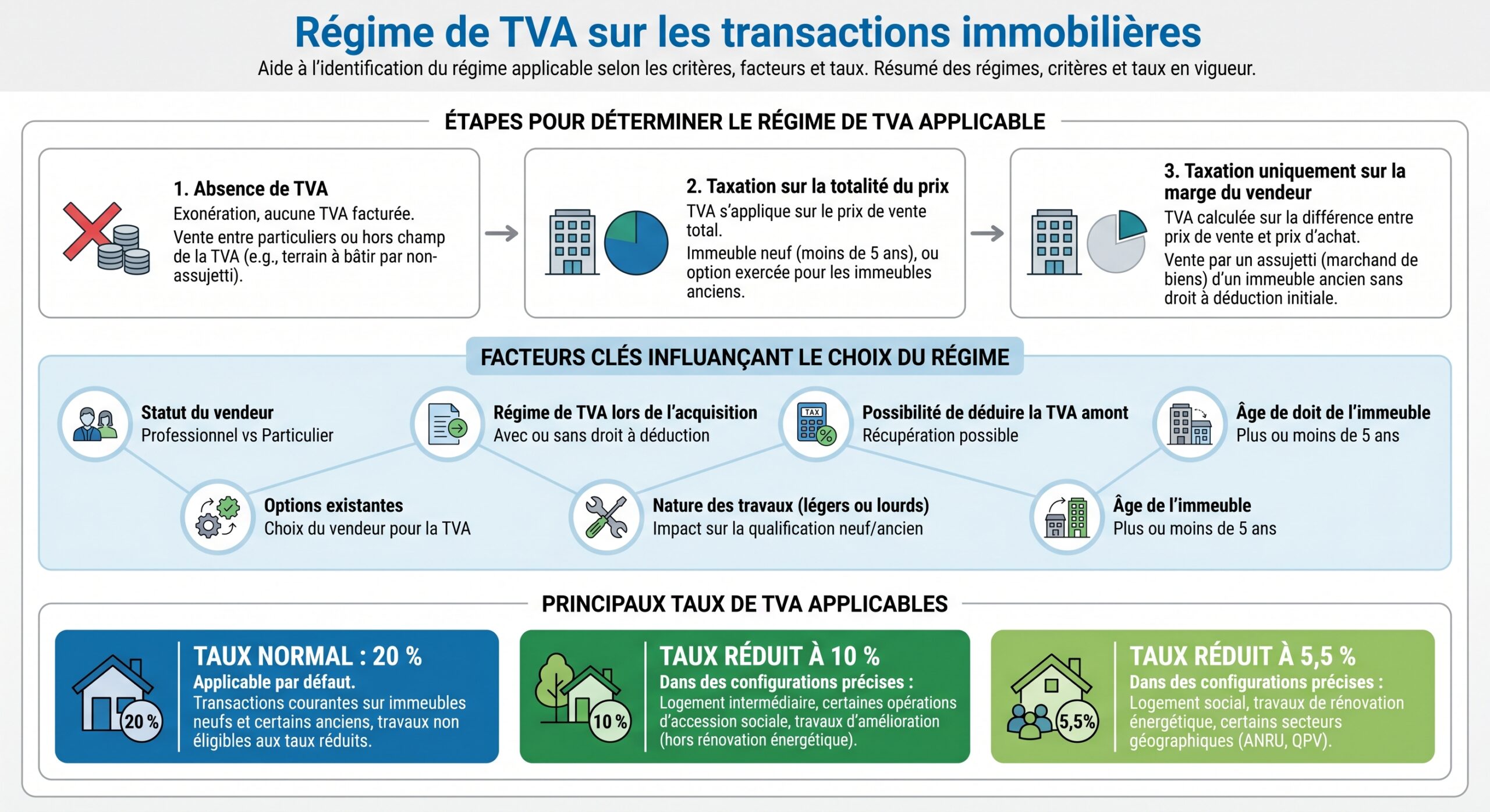 Régime de TVA sur les transactions immobilières