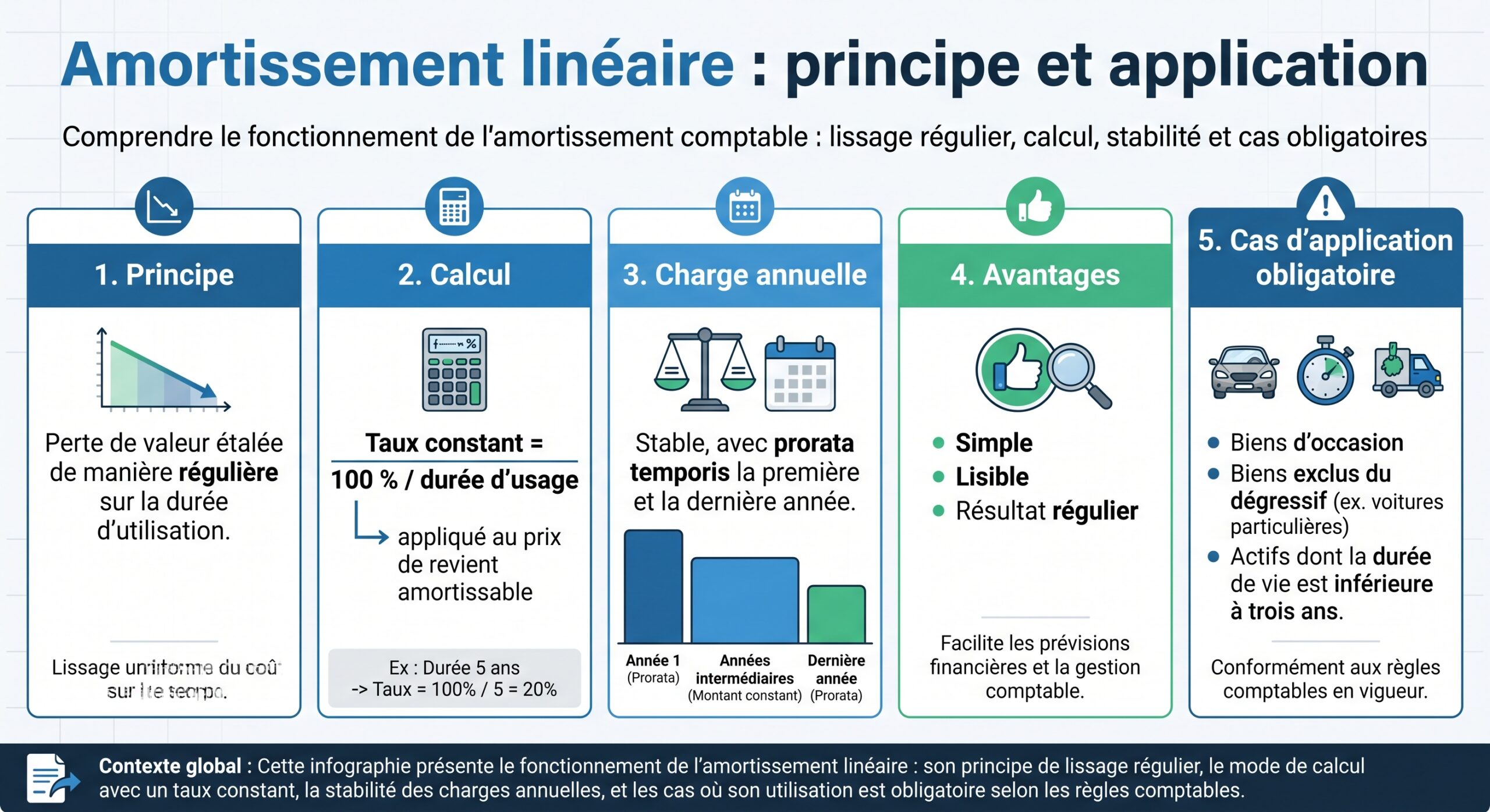 Amortissement linéaire : principe et application